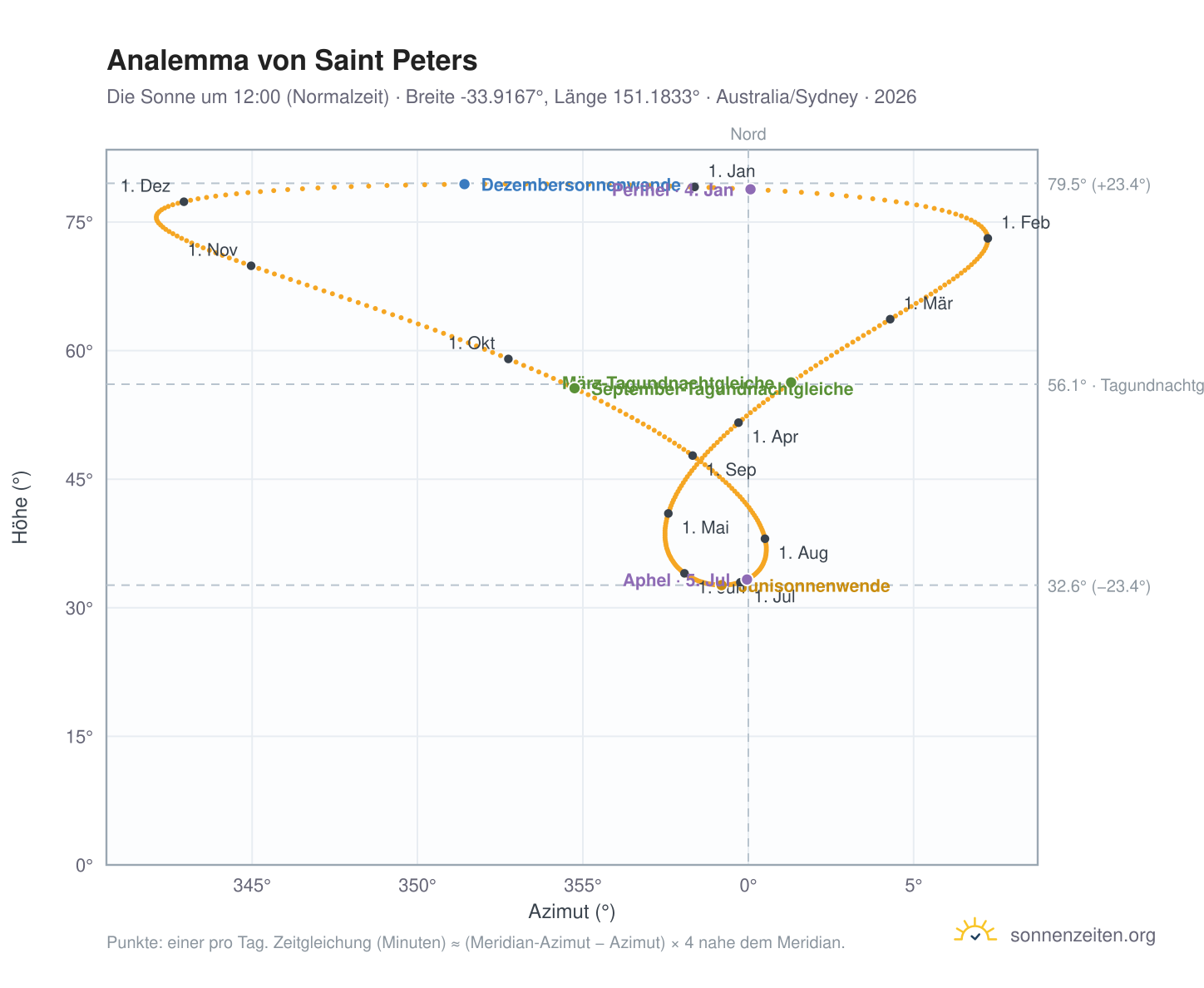 Analemma-Diagramm für Saint Peters: die Sonne um 12:00 (Normalzeit) im Jahresverlauf