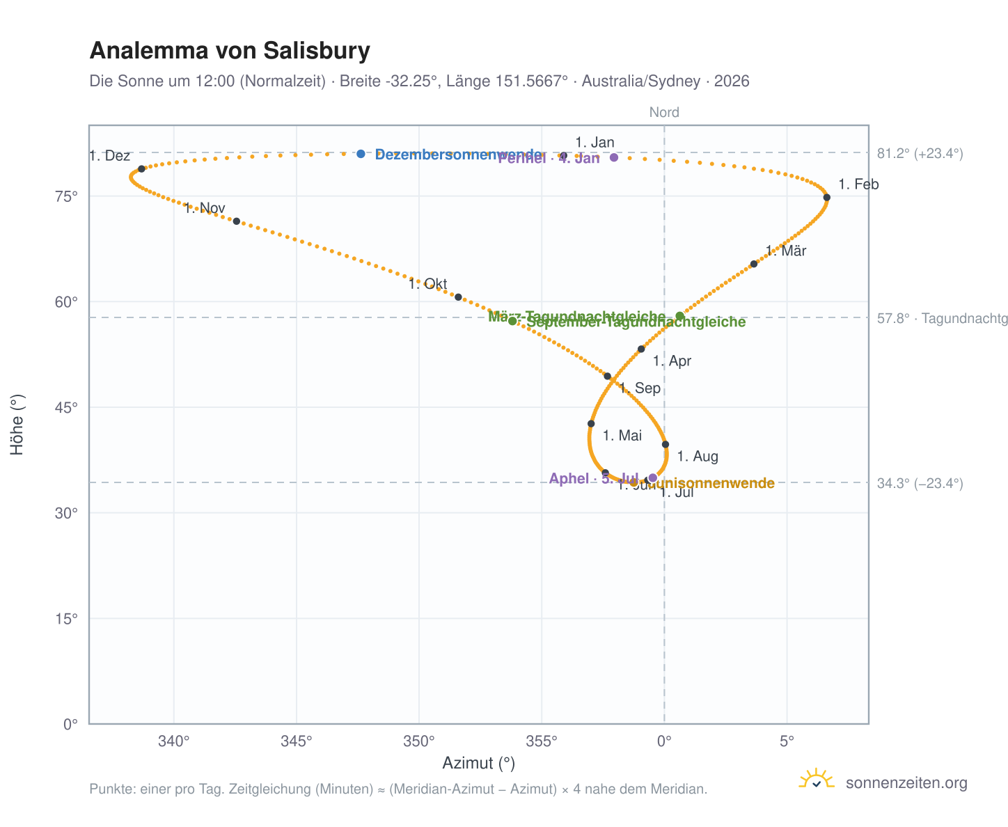 Analemma-Diagramm für Salisbury: die Sonne um 12:00 (Normalzeit) im Jahresverlauf