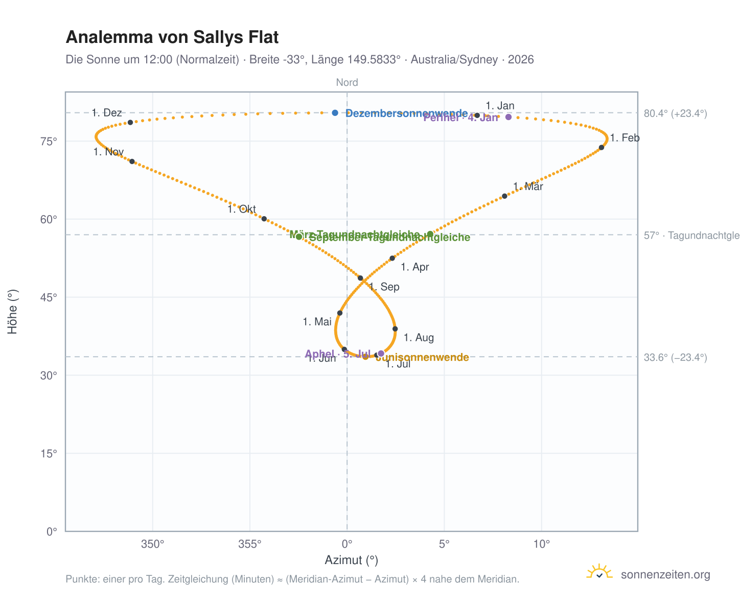 Analemma-Diagramm für Sallys Flat: die Sonne um 12:00 (Normalzeit) im Jahresverlauf