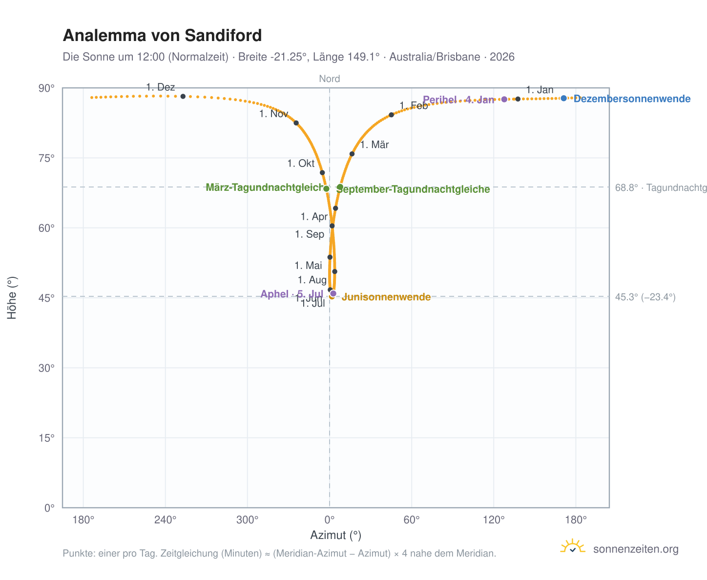 Analemma-Diagramm für Sandiford: die Sonne um 12:00 (Normalzeit) im Jahresverlauf