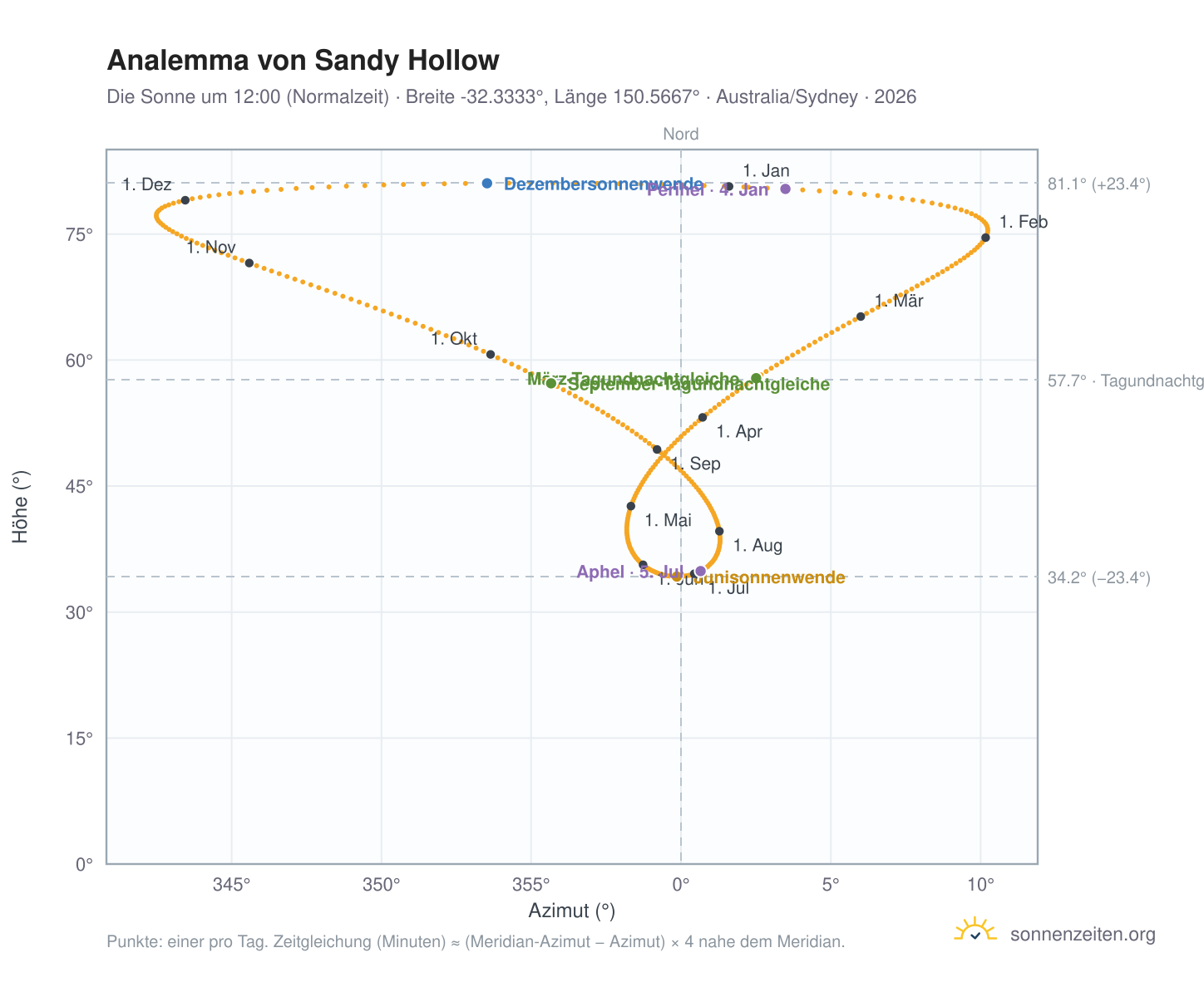 Analemma-Diagramm für Sandy Hollow: die Sonne um 12:00 (Normalzeit) im Jahresverlauf