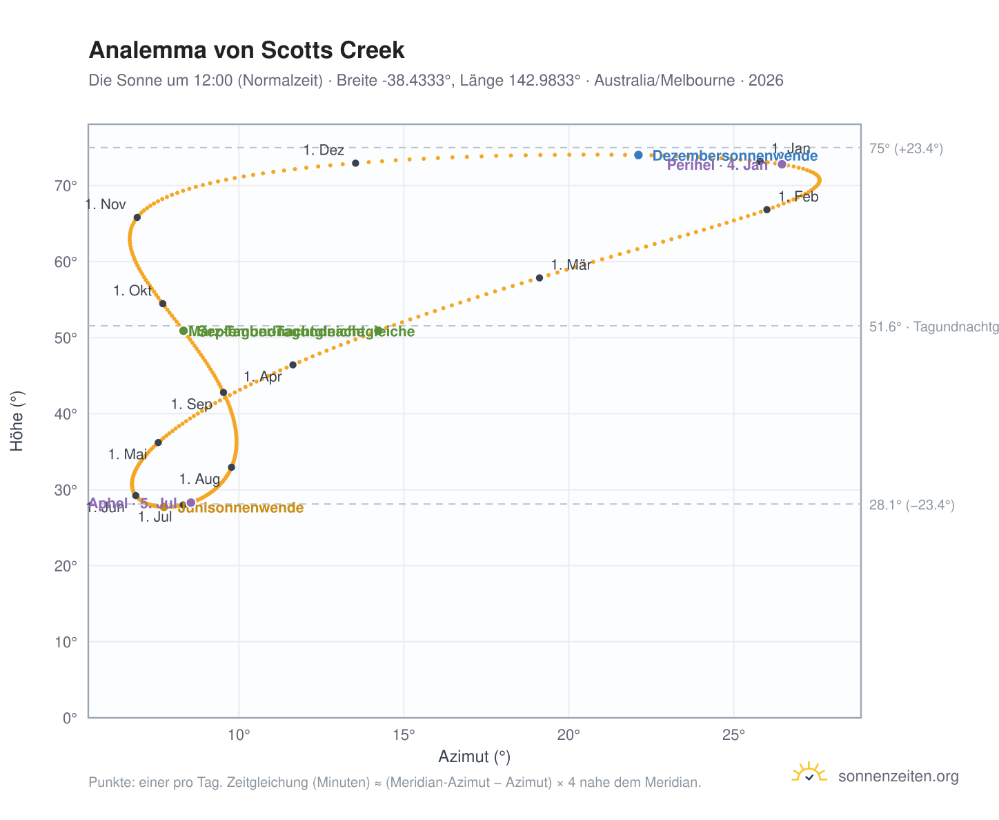 Analemma-Diagramm für Scotts Creek: die Sonne um 12:00 (Normalzeit) im Jahresverlauf
