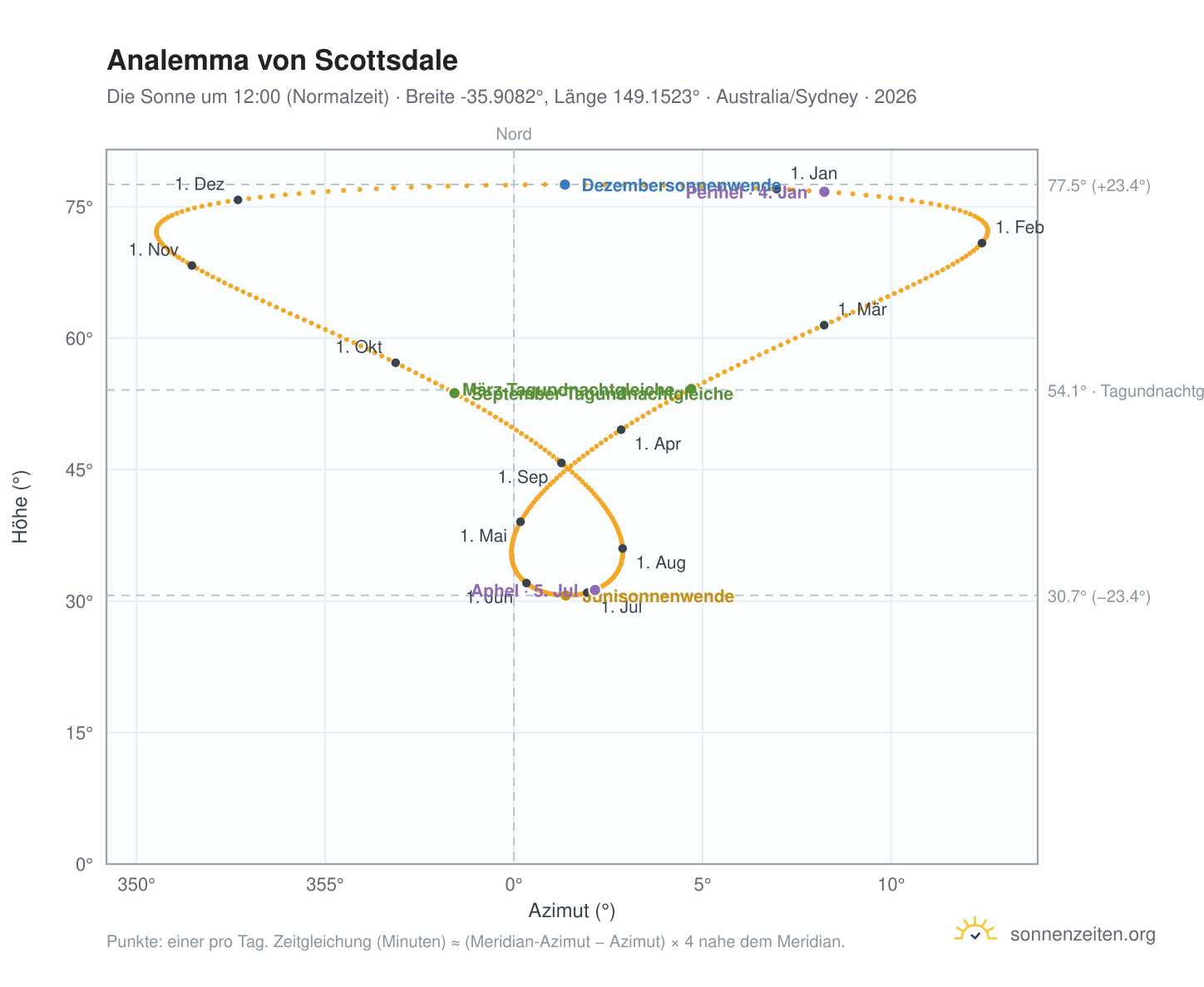 Analemma-Diagramm für Scottsdale: die Sonne um 12:00 (Normalzeit) im Jahresverlauf
