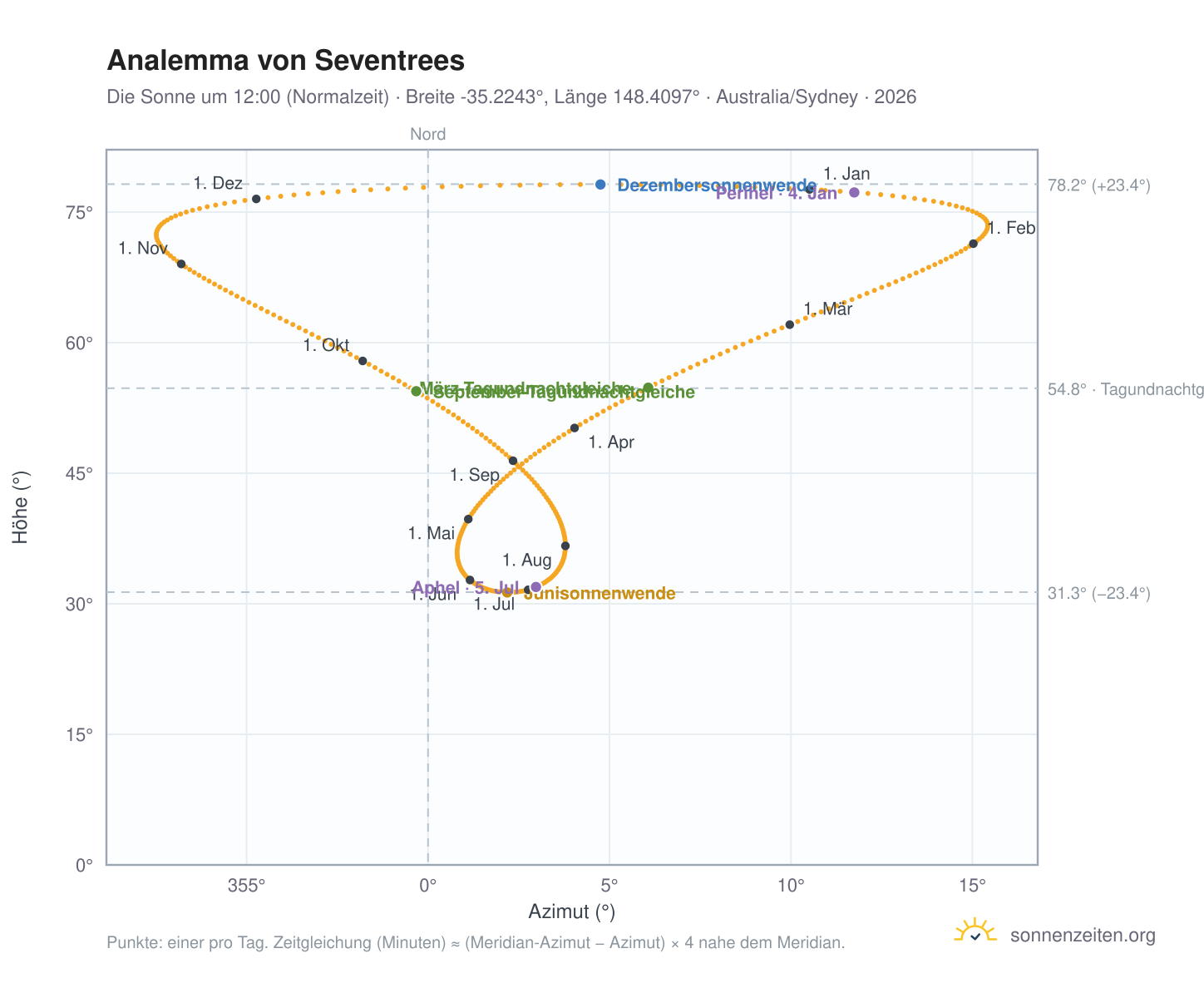 Analemma-Diagramm für Seventrees: die Sonne um 12:00 (Normalzeit) im Jahresverlauf