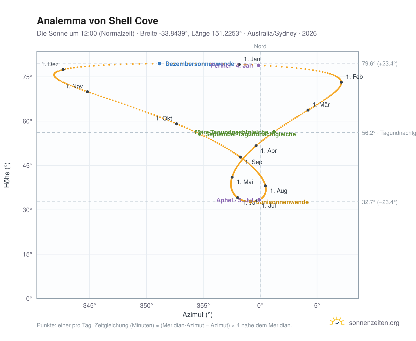 Analemma-Diagramm für Shell Cove: die Sonne um 12:00 (Normalzeit) im Jahresverlauf