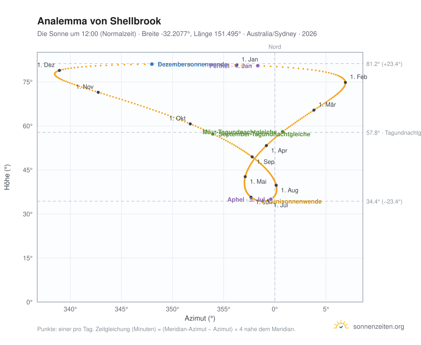 Analemma-Diagramm für Shellbrook: die Sonne um 12:00 (Normalzeit) im Jahresverlauf