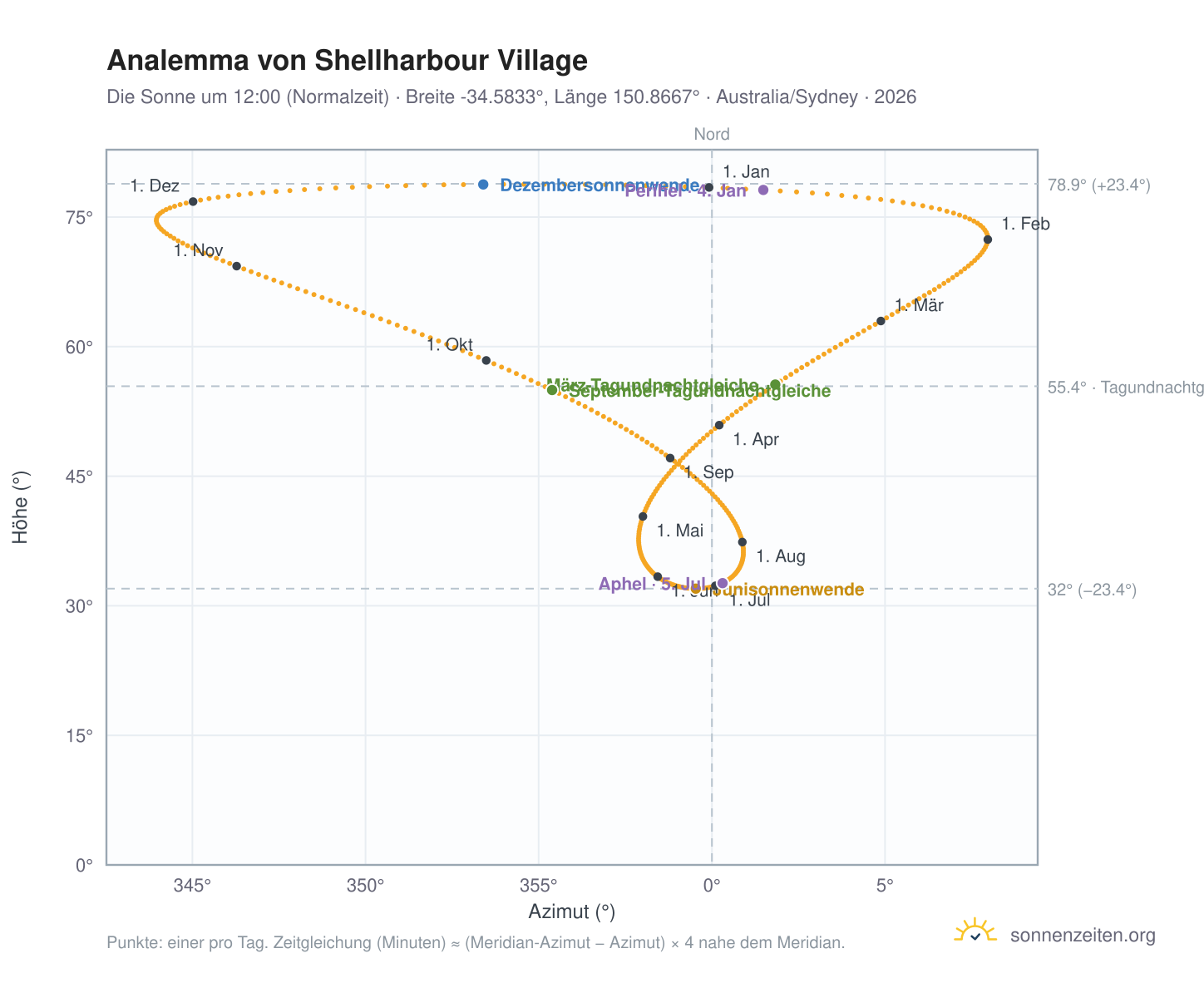 Analemma-Diagramm für Shellharbour Village: die Sonne um 12:00 (Normalzeit) im Jahresverlauf