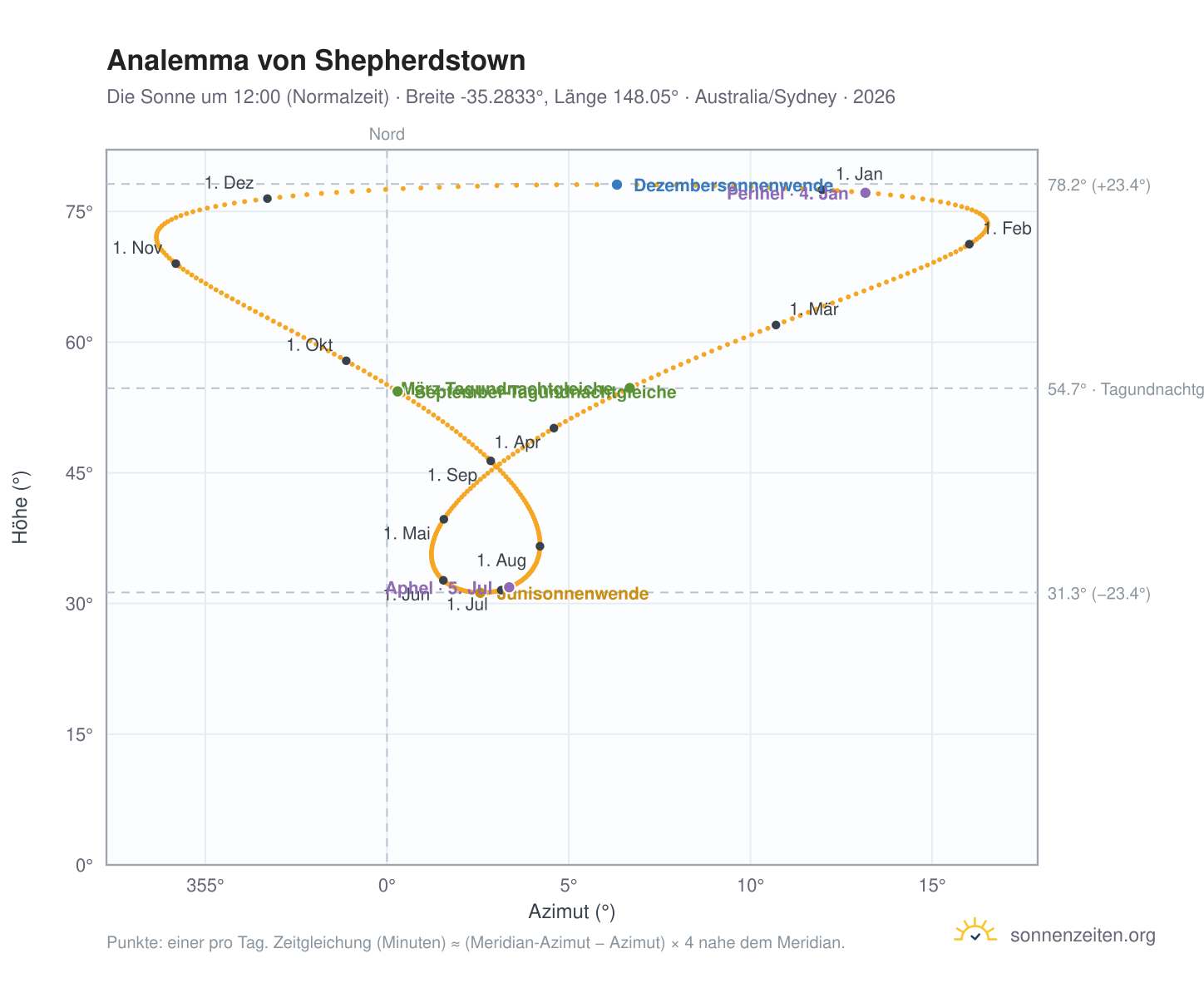 Analemma-Diagramm für Shepherdstown: die Sonne um 12:00 (Normalzeit) im Jahresverlauf