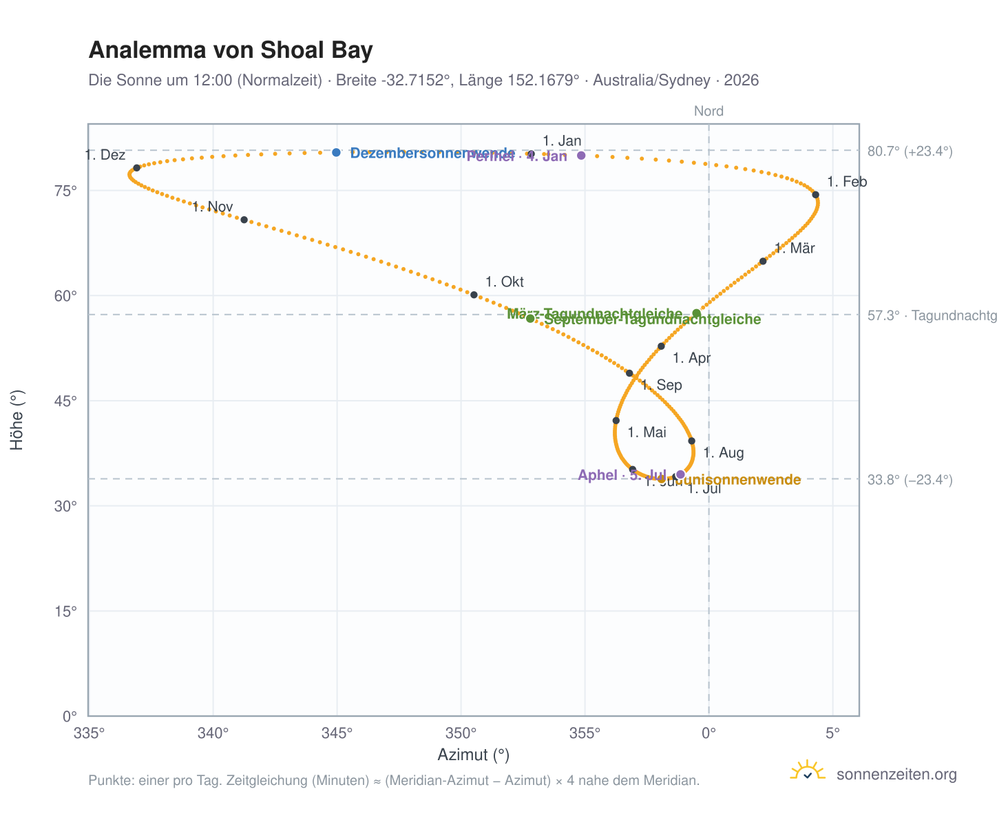 Analemma-Diagramm für Shoal Bay: die Sonne um 12:00 (Normalzeit) im Jahresverlauf