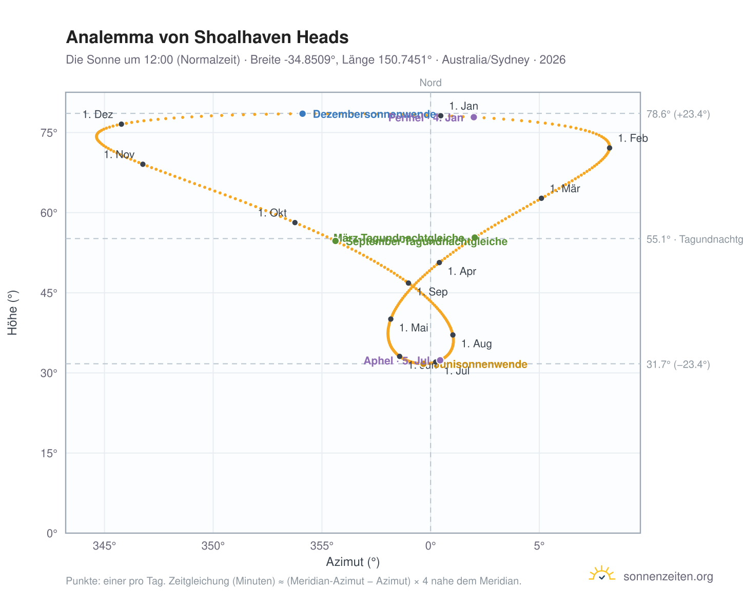 Analemma-Diagramm für Shoalhaven Heads: die Sonne um 12:00 (Normalzeit) im Jahresverlauf