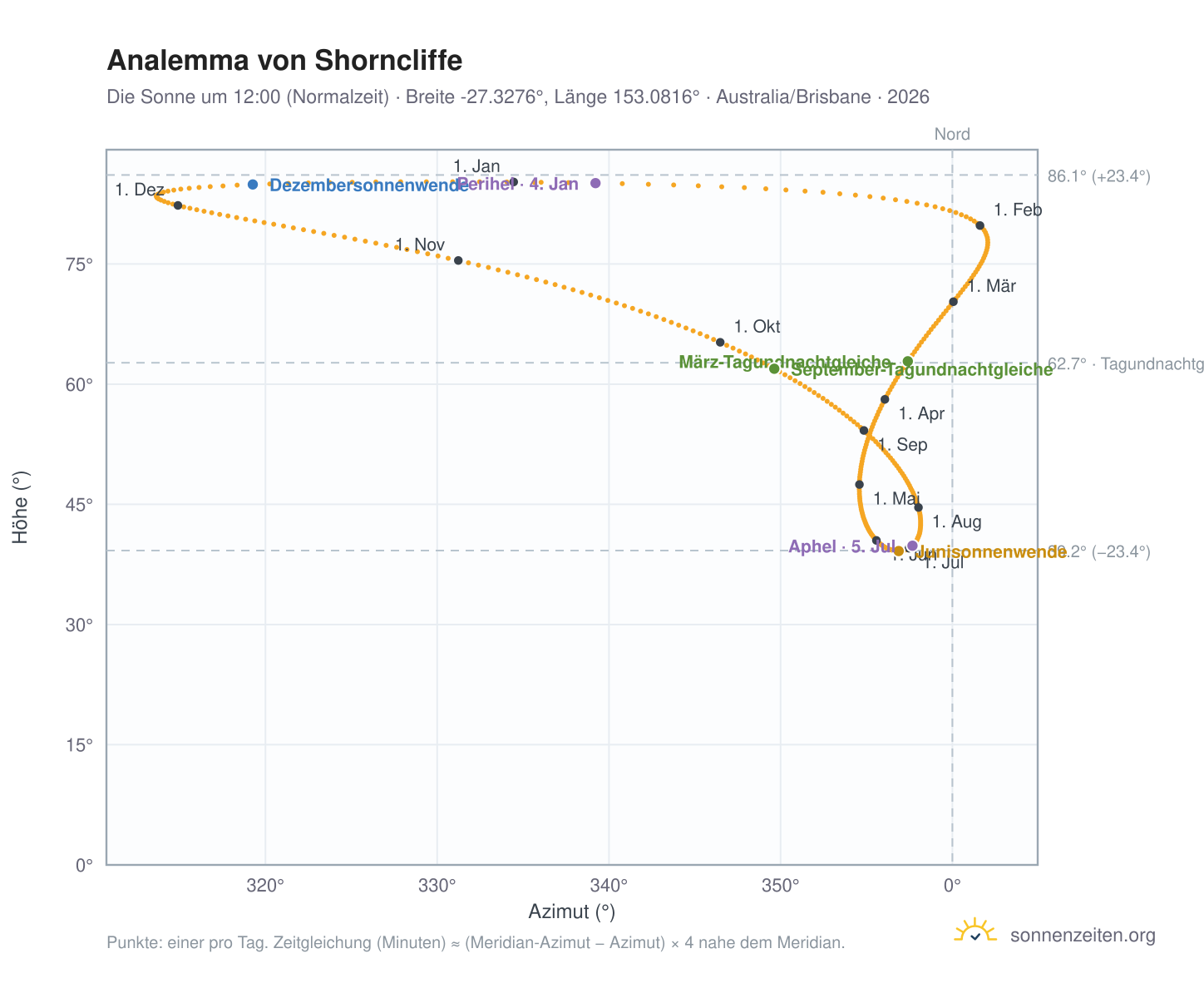 Analemma-Diagramm für Shorncliffe: die Sonne um 12:00 (Normalzeit) im Jahresverlauf