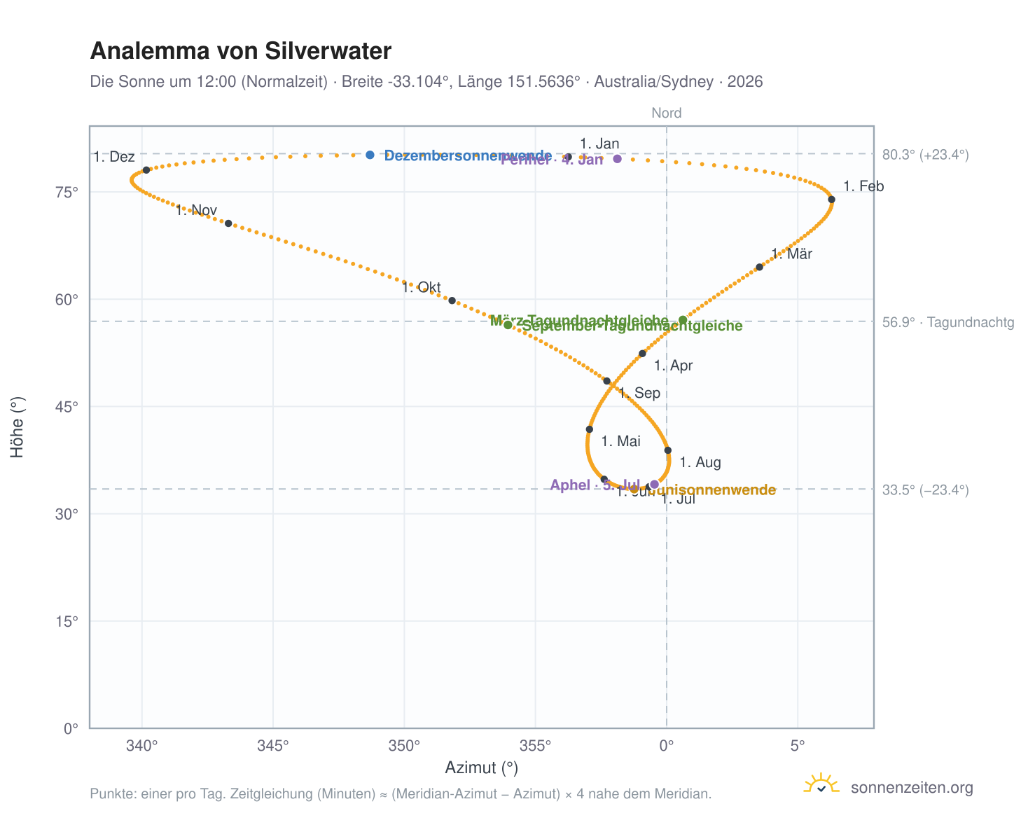 Analemma-Diagramm für Silverwater: die Sonne um 12:00 (Normalzeit) im Jahresverlauf