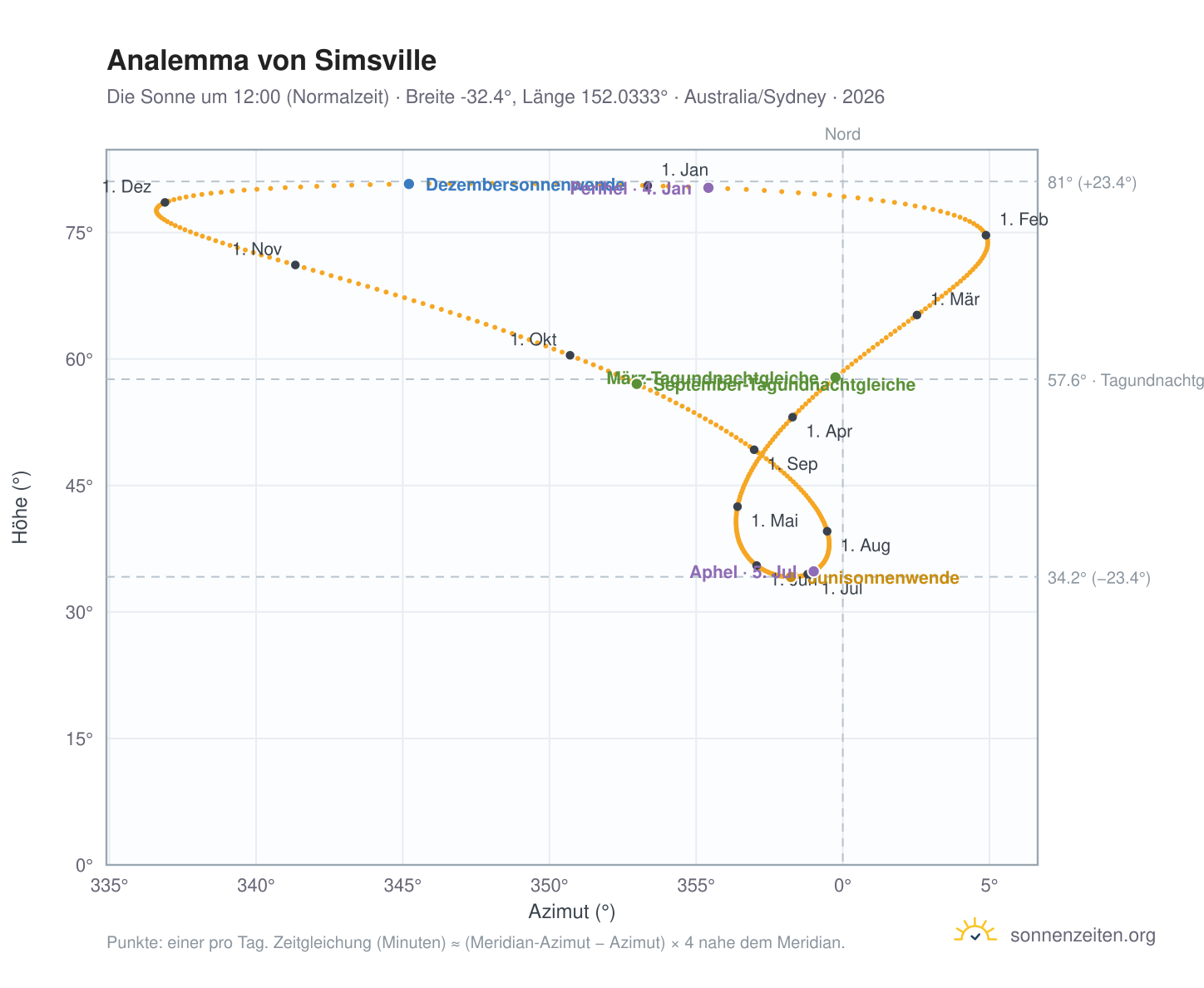 Analemma-Diagramm für Simsville: die Sonne um 12:00 (Normalzeit) im Jahresverlauf