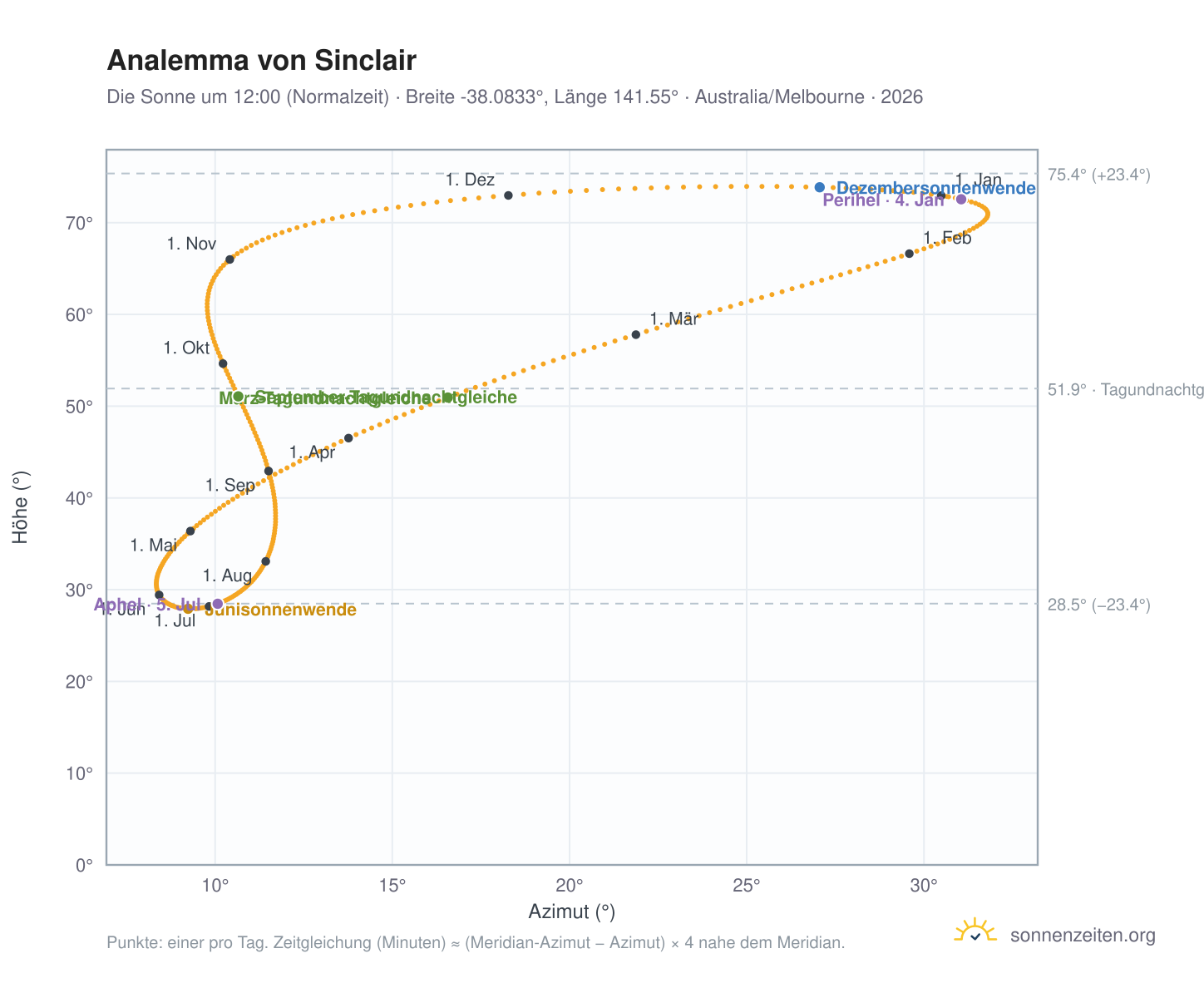 Analemma-Diagramm für Sinclair: die Sonne um 12:00 (Normalzeit) im Jahresverlauf