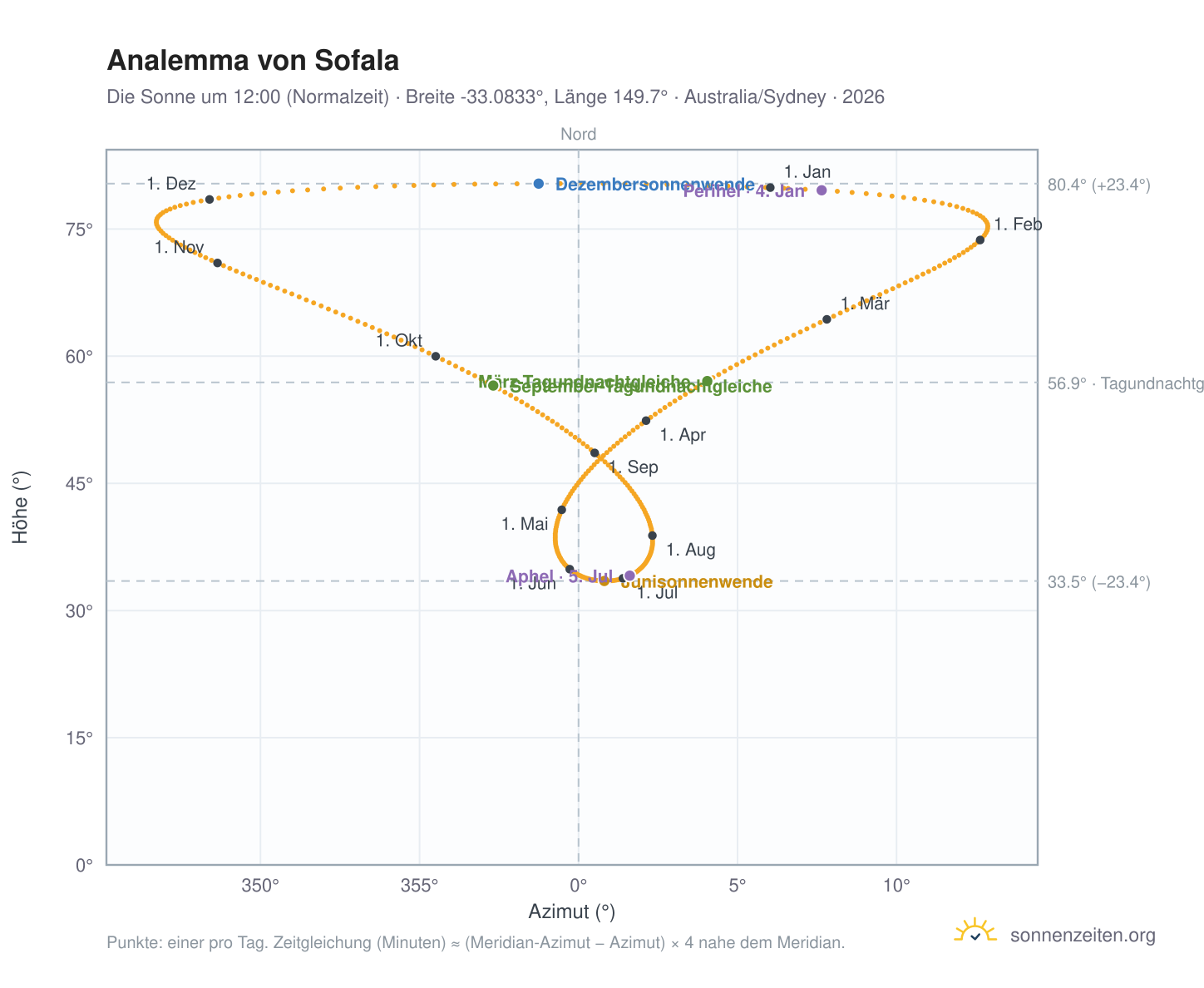 Analemma-Diagramm für Sofala: die Sonne um 12:00 (Normalzeit) im Jahresverlauf