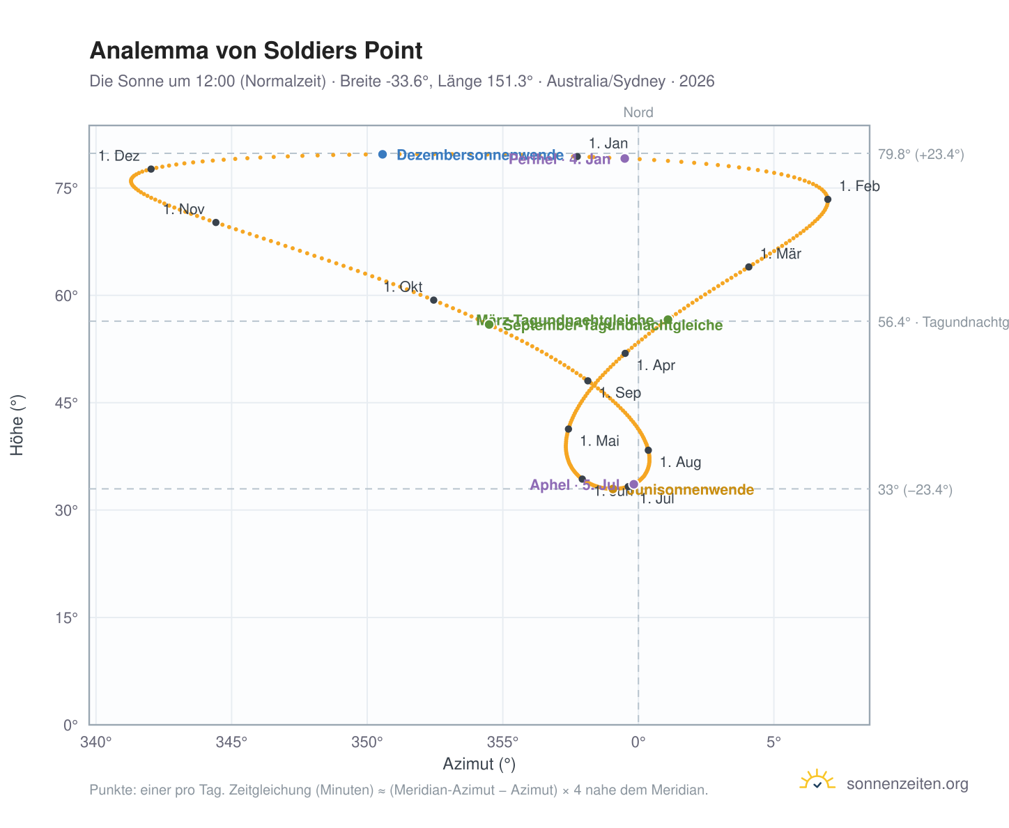 Analemma-Diagramm für Soldiers Point: die Sonne um 12:00 (Normalzeit) im Jahresverlauf