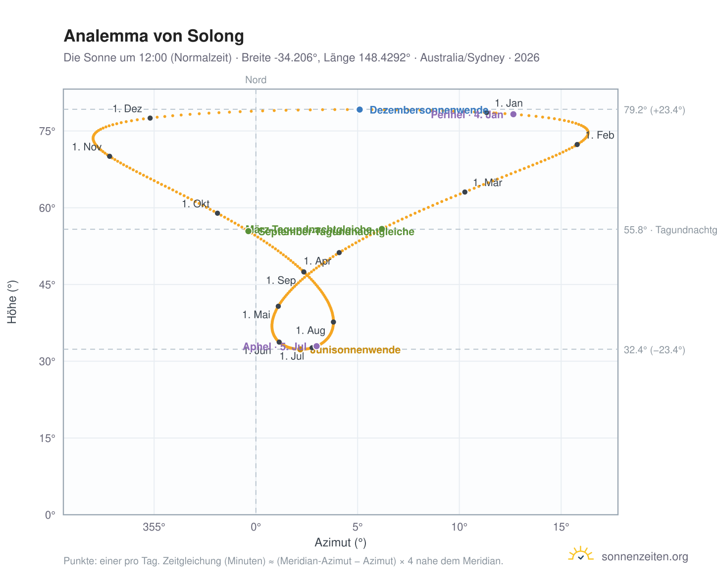 Analemma-Diagramm für Solong: die Sonne um 12:00 (Normalzeit) im Jahresverlauf