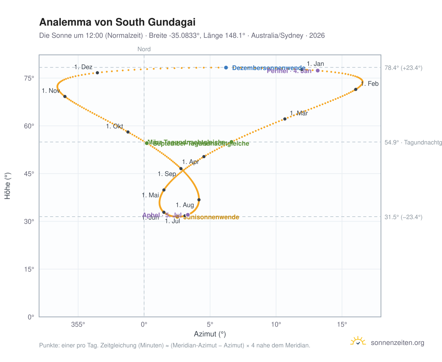 Analemma-Diagramm für South Gundagai: die Sonne um 12:00 (Normalzeit) im Jahresverlauf