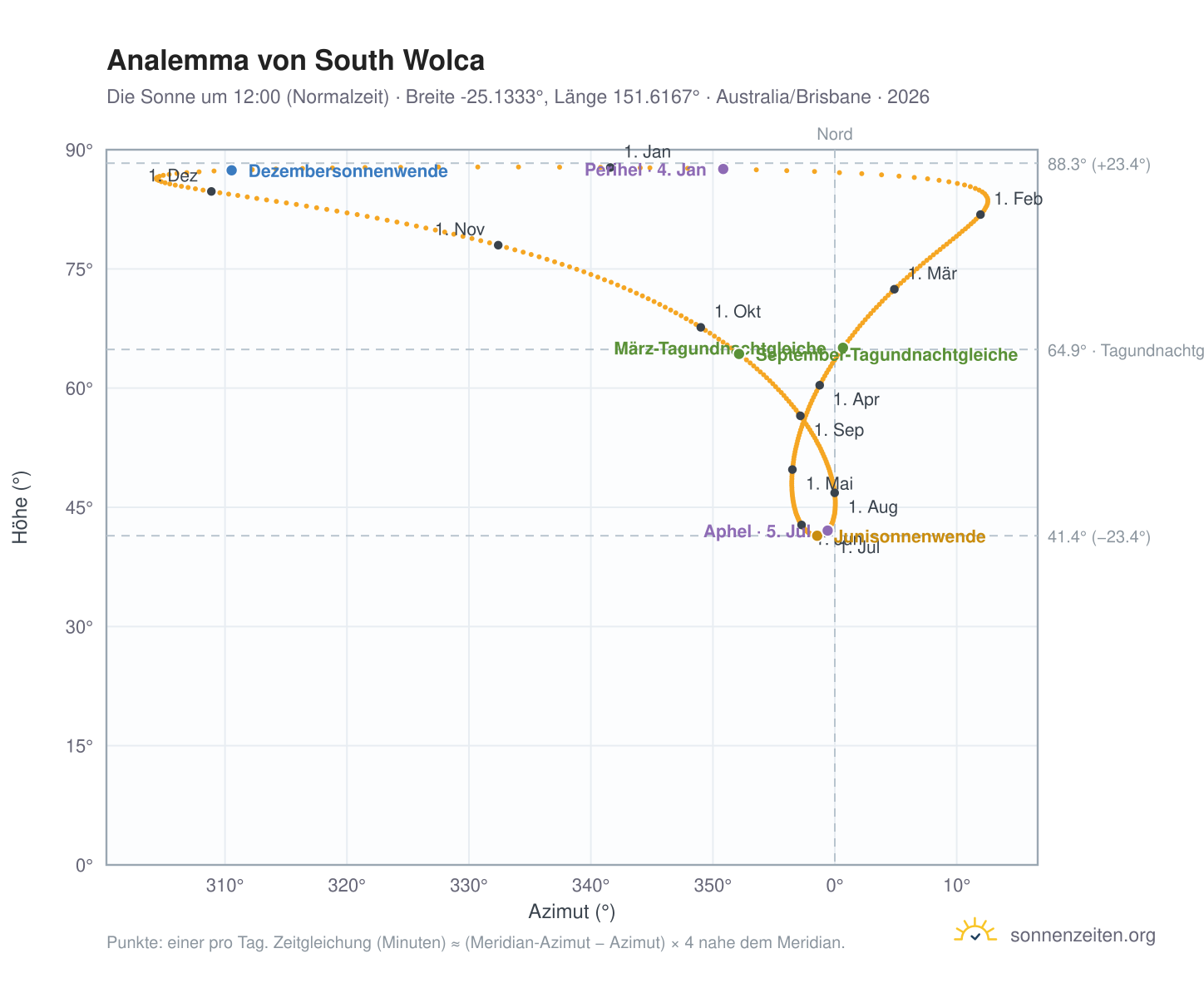 Analemma-Diagramm für South Wolca: die Sonne um 12:00 (Normalzeit) im Jahresverlauf
