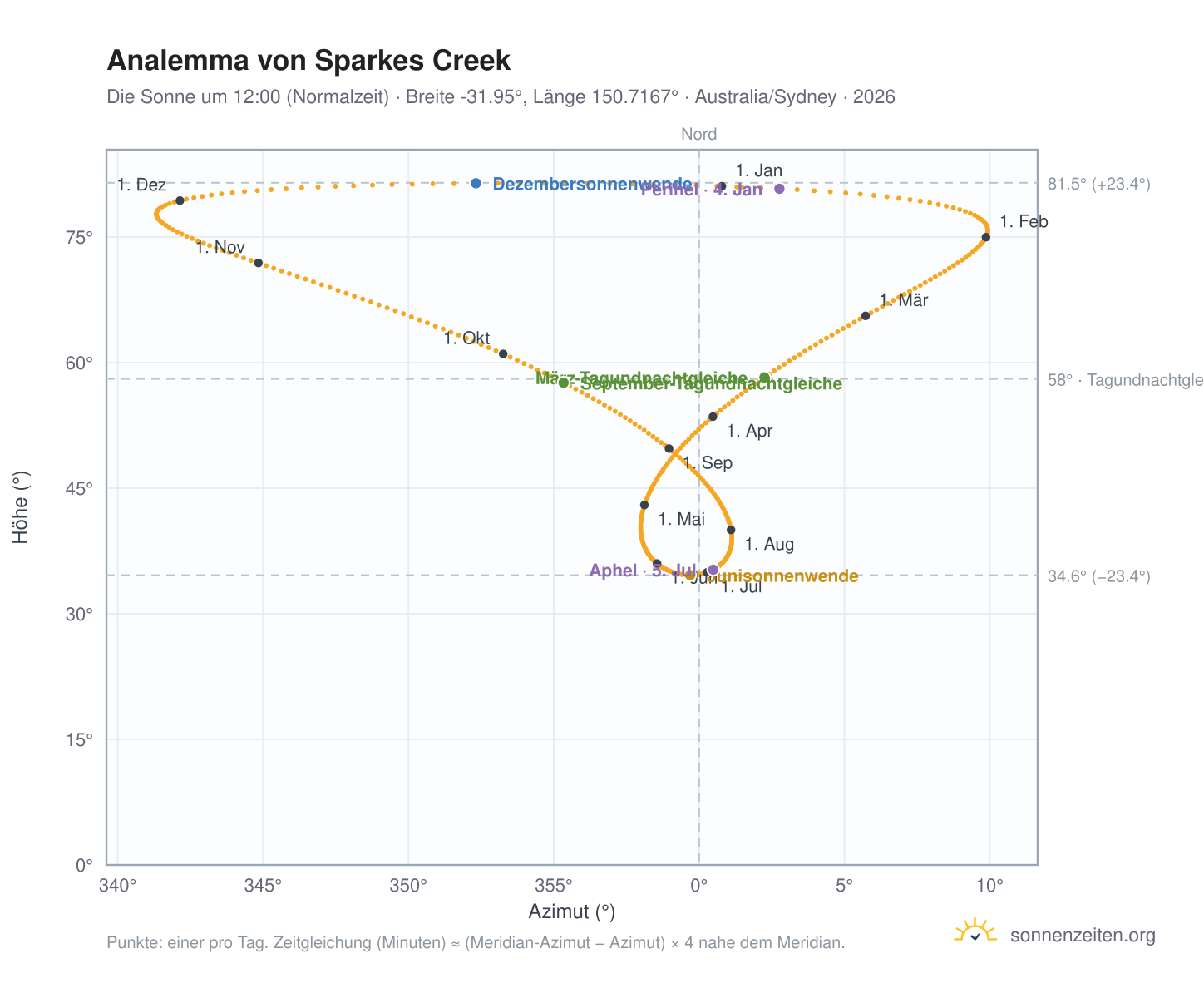 Analemma-Diagramm für Sparkes Creek: die Sonne um 12:00 (Normalzeit) im Jahresverlauf