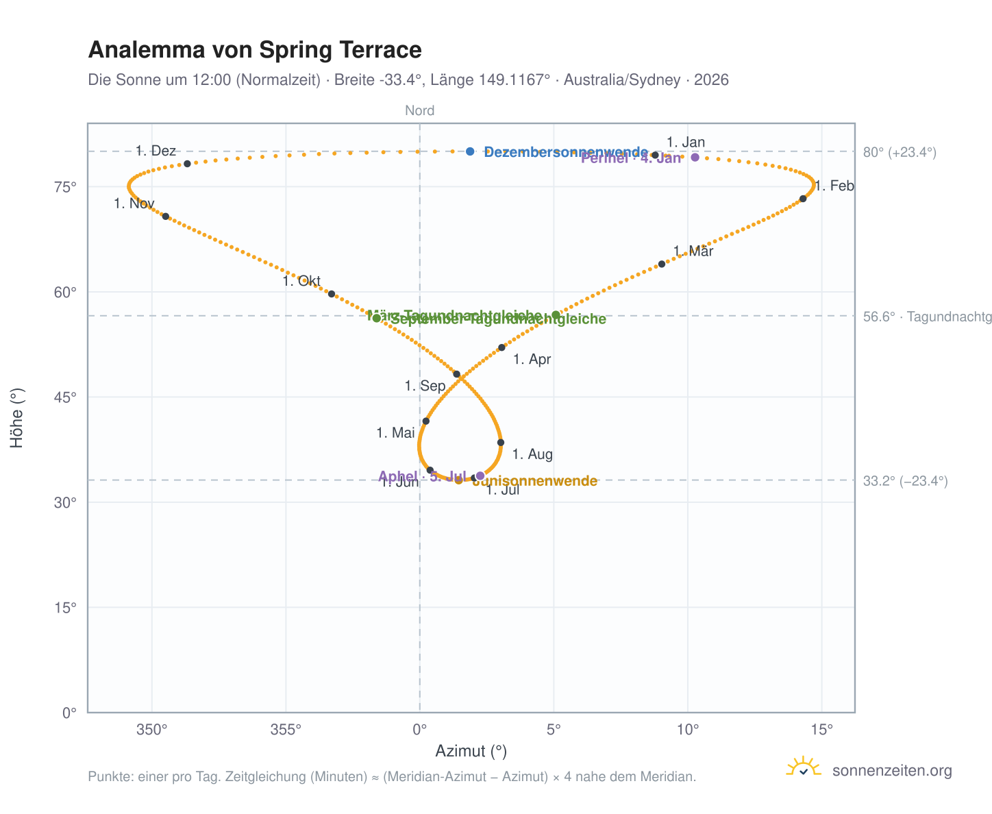 Analemma-Diagramm für Spring Terrace: die Sonne um 12:00 (Normalzeit) im Jahresverlauf