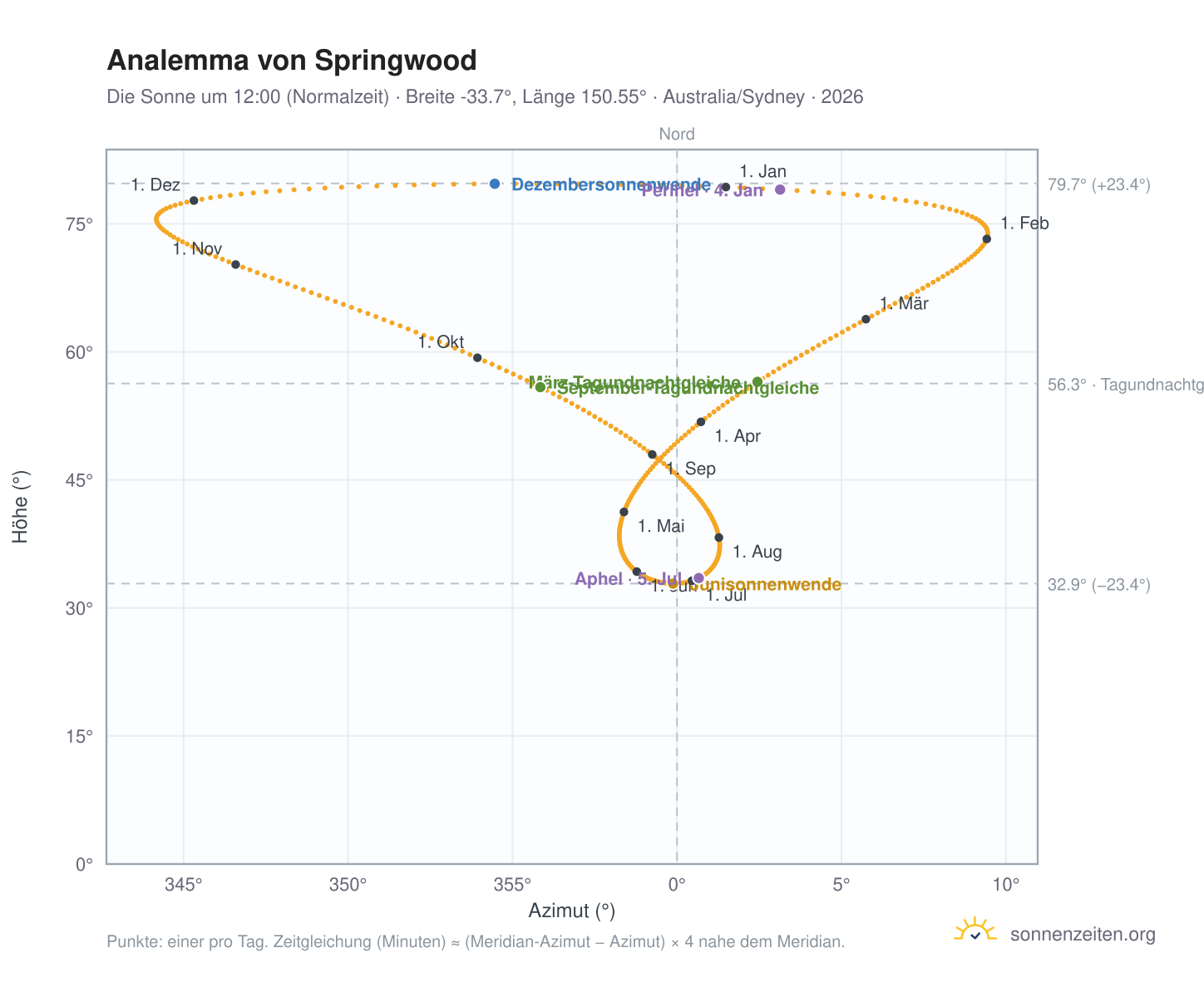 Analemma-Diagramm für Springwood: die Sonne um 12:00 (Normalzeit) im Jahresverlauf