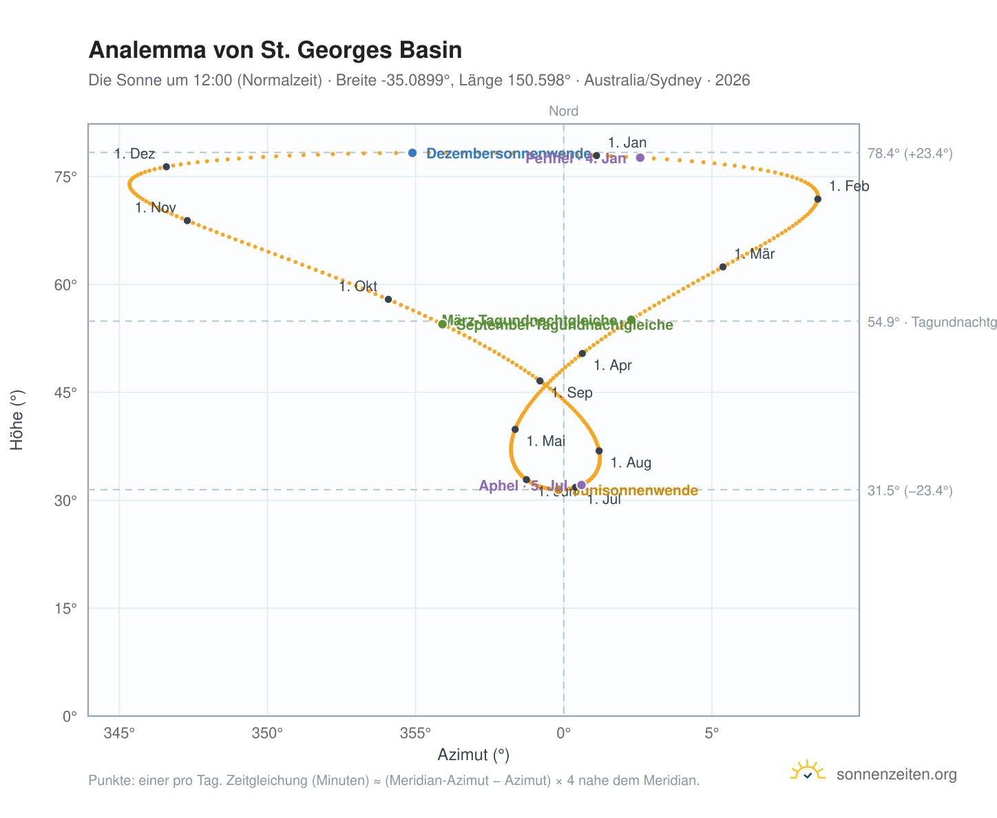 Analemma-Diagramm für St. Georges Basin: die Sonne um 12:00 (Normalzeit) im Jahresverlauf