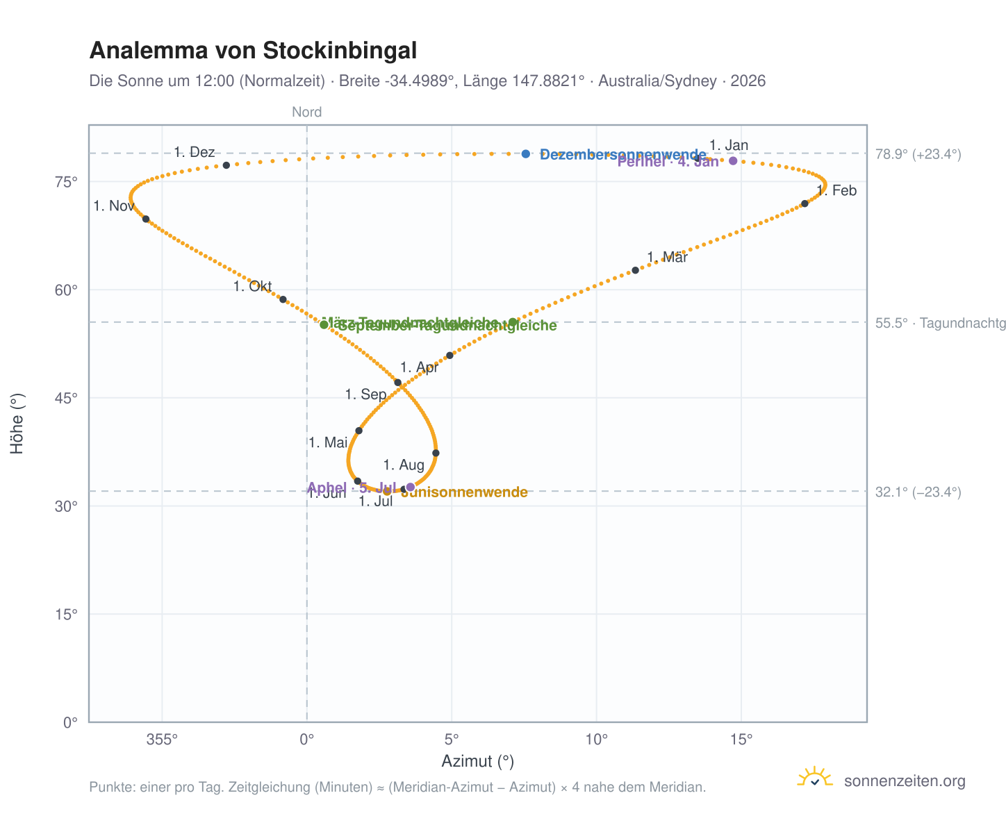 Analemma-Diagramm für Stockinbingal: die Sonne um 12:00 (Normalzeit) im Jahresverlauf