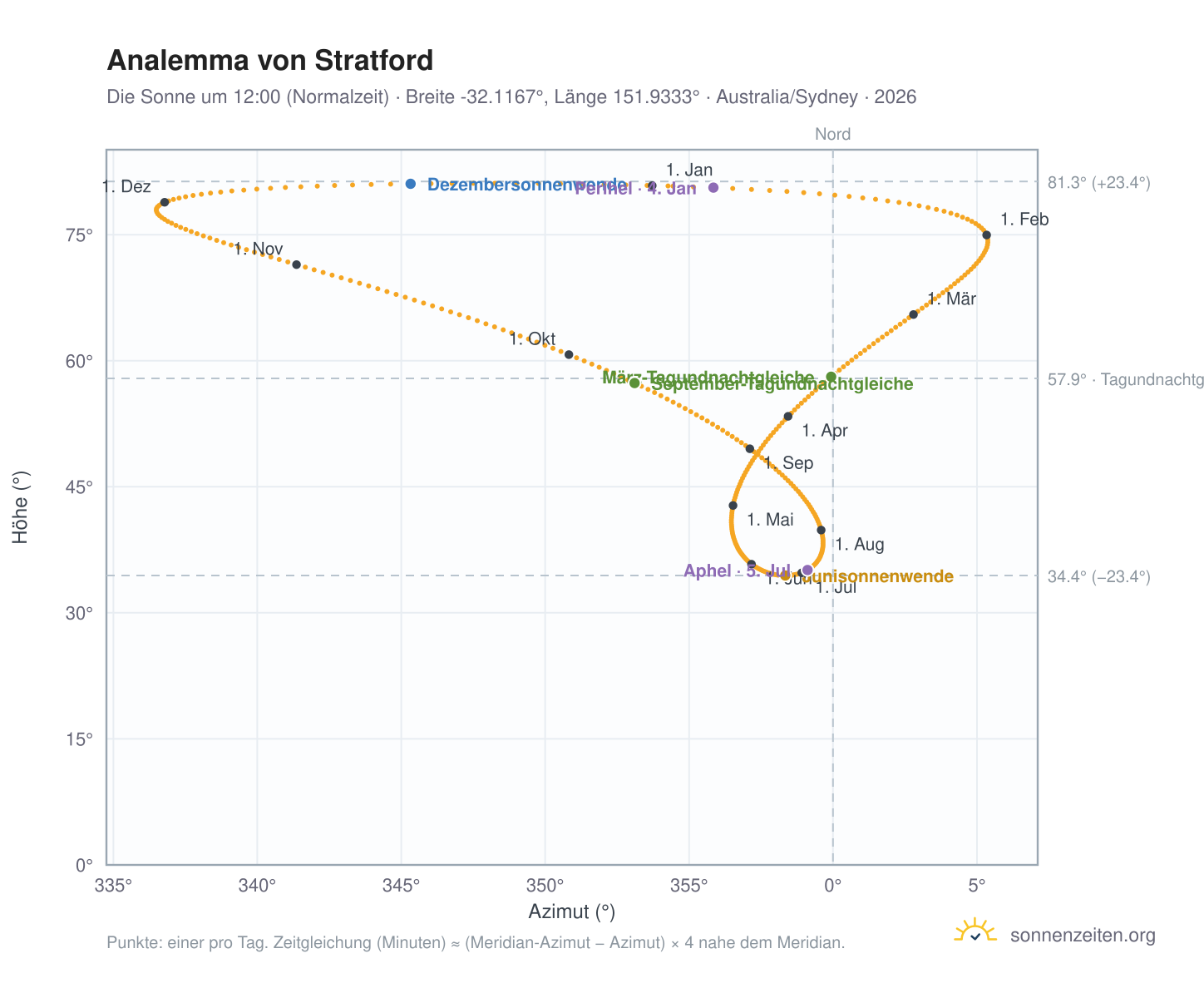 Analemma-Diagramm für Stratford: die Sonne um 12:00 (Normalzeit) im Jahresverlauf