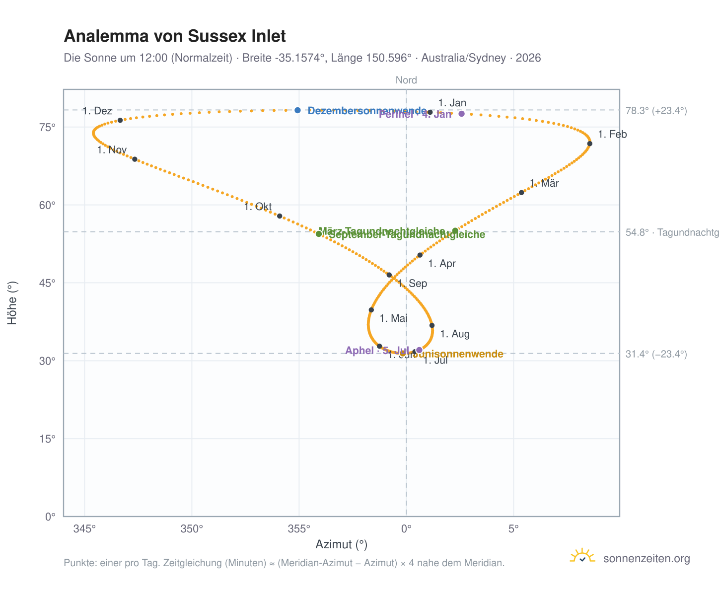 Analemma-Diagramm für Sussex Inlet: die Sonne um 12:00 (Normalzeit) im Jahresverlauf