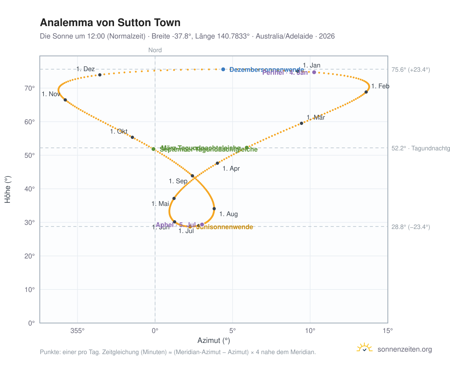 Analemma-Diagramm für Sutton Town: die Sonne um 12:00 (Normalzeit) im Jahresverlauf