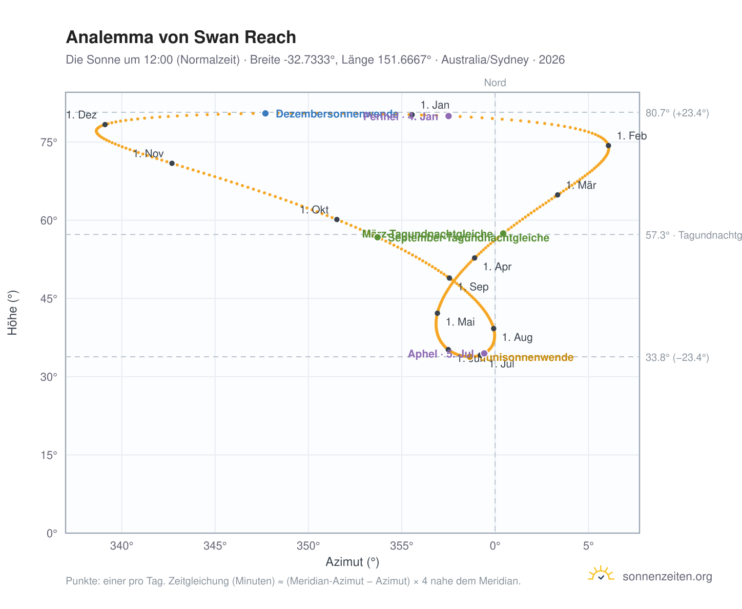 Analemma-Diagramm für Swan Reach: die Sonne um 12:00 (Normalzeit) im Jahresverlauf