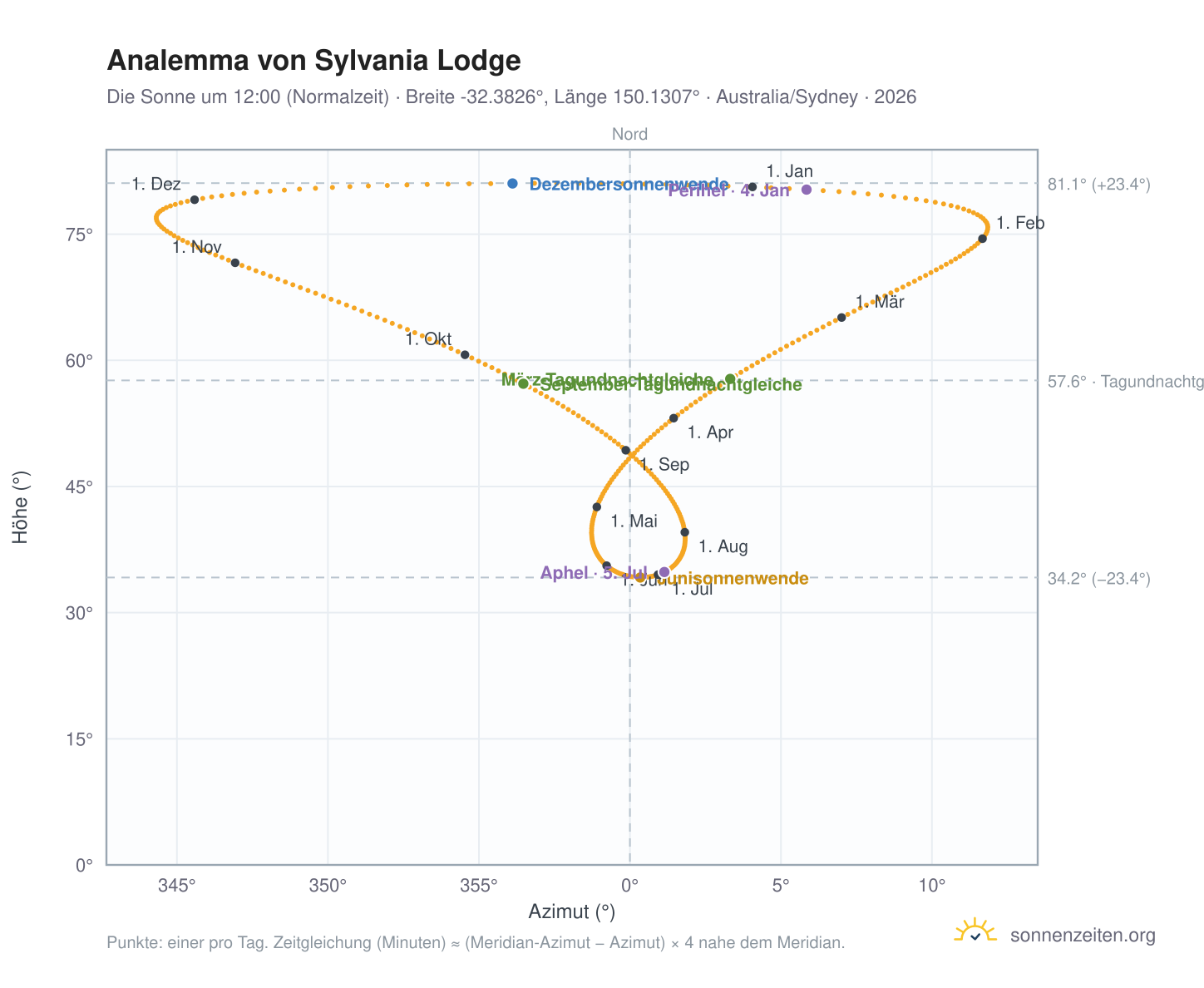 Analemma-Diagramm für Sylvania Lodge: die Sonne um 12:00 (Normalzeit) im Jahresverlauf