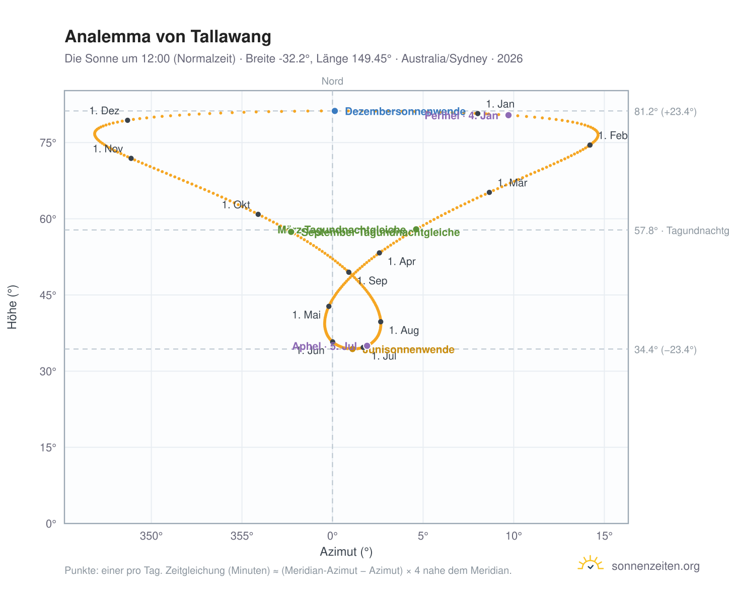 Analemma-Diagramm für Tallawang: die Sonne um 12:00 (Normalzeit) im Jahresverlauf