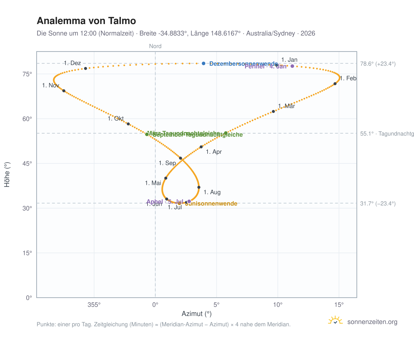 Analemma-Diagramm für Talmo: die Sonne um 12:00 (Normalzeit) im Jahresverlauf