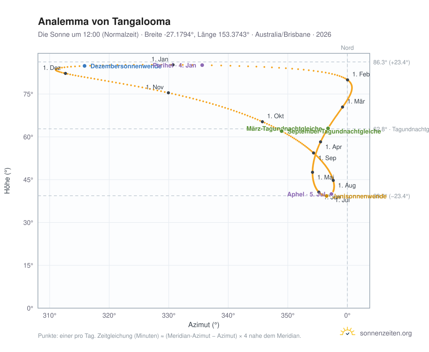 Analemma-Diagramm für Tangalooma: die Sonne um 12:00 (Normalzeit) im Jahresverlauf