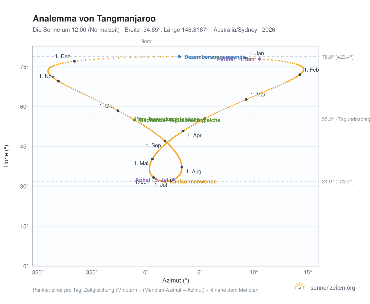 Analemma-Diagramm für Tangmanjaroo: die Sonne um 12:00 (Normalzeit) im Jahresverlauf