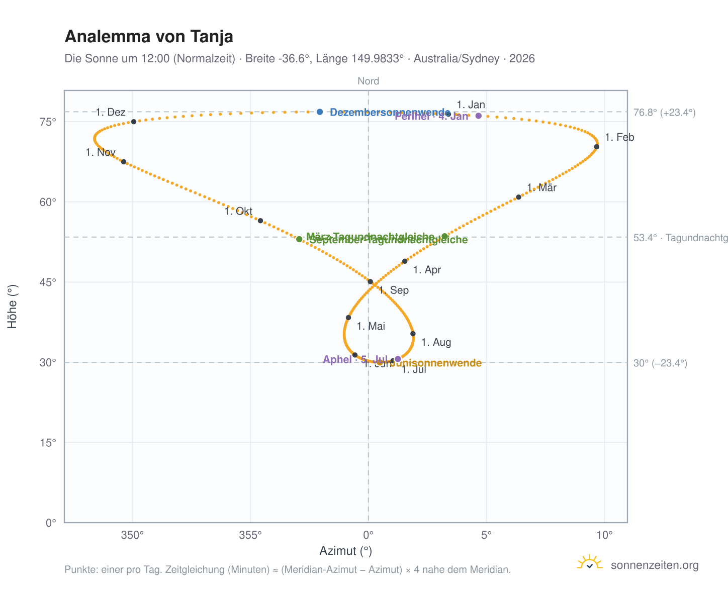 Analemma-Diagramm für Tanja: die Sonne um 12:00 (Normalzeit) im Jahresverlauf