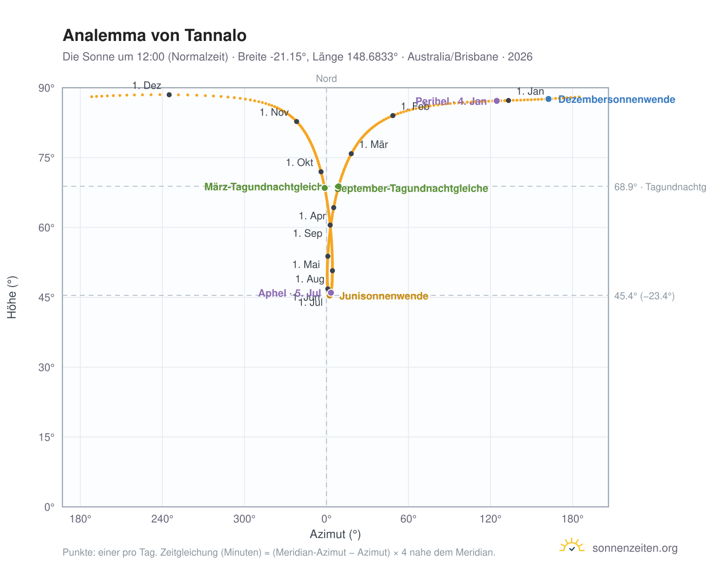 Analemma-Diagramm für Tannalo: die Sonne um 12:00 (Normalzeit) im Jahresverlauf