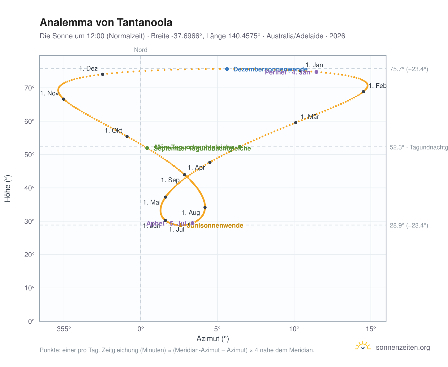 Analemma-Diagramm für Tantanoola: die Sonne um 12:00 (Normalzeit) im Jahresverlauf