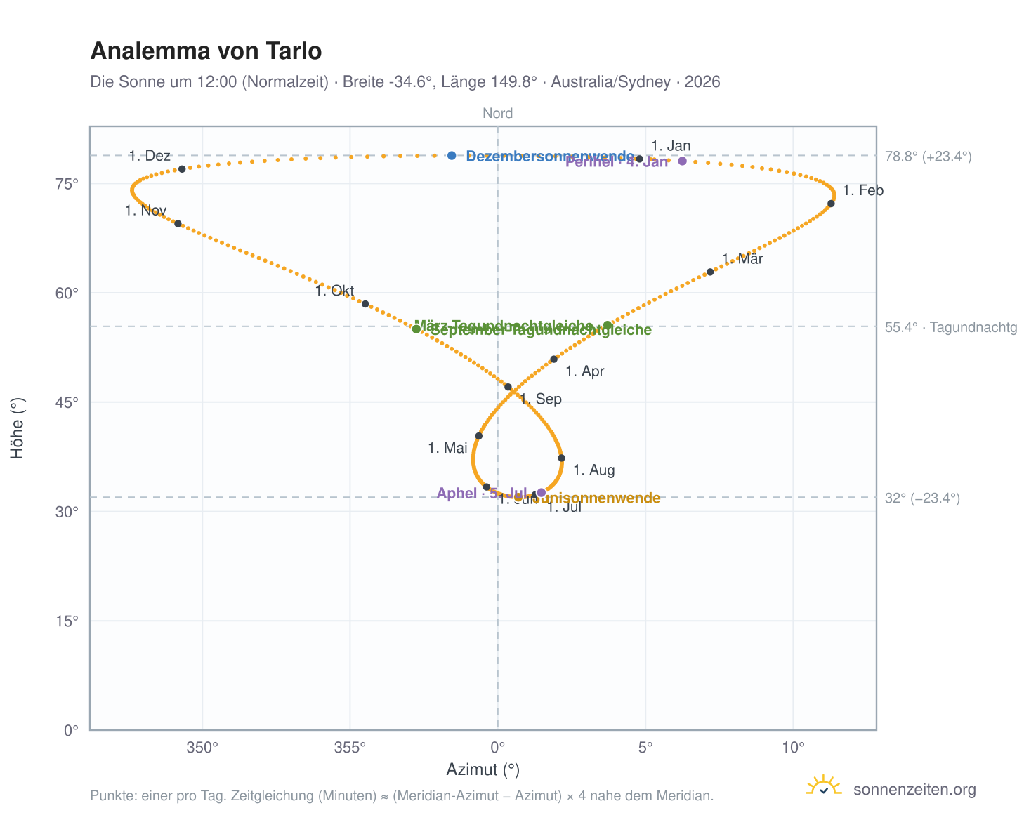 Analemma-Diagramm für Tarlo: die Sonne um 12:00 (Normalzeit) im Jahresverlauf