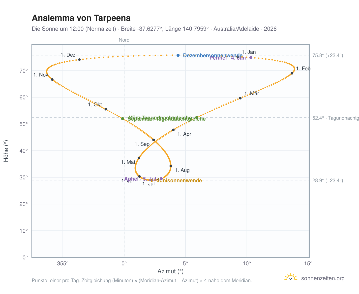 Analemma-Diagramm für Tarpeena: die Sonne um 12:00 (Normalzeit) im Jahresverlauf