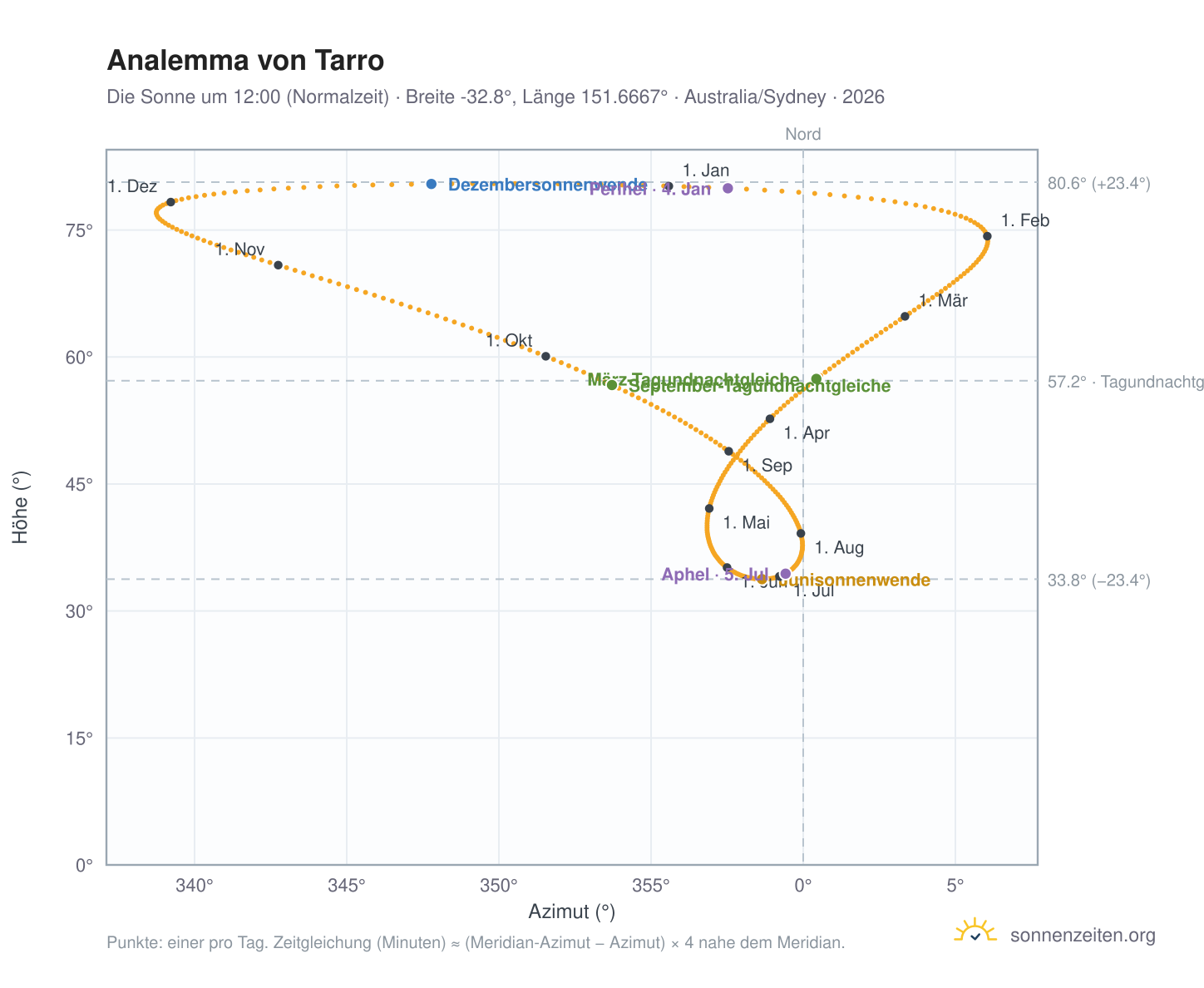 Analemma-Diagramm für Tarro: die Sonne um 12:00 (Normalzeit) im Jahresverlauf