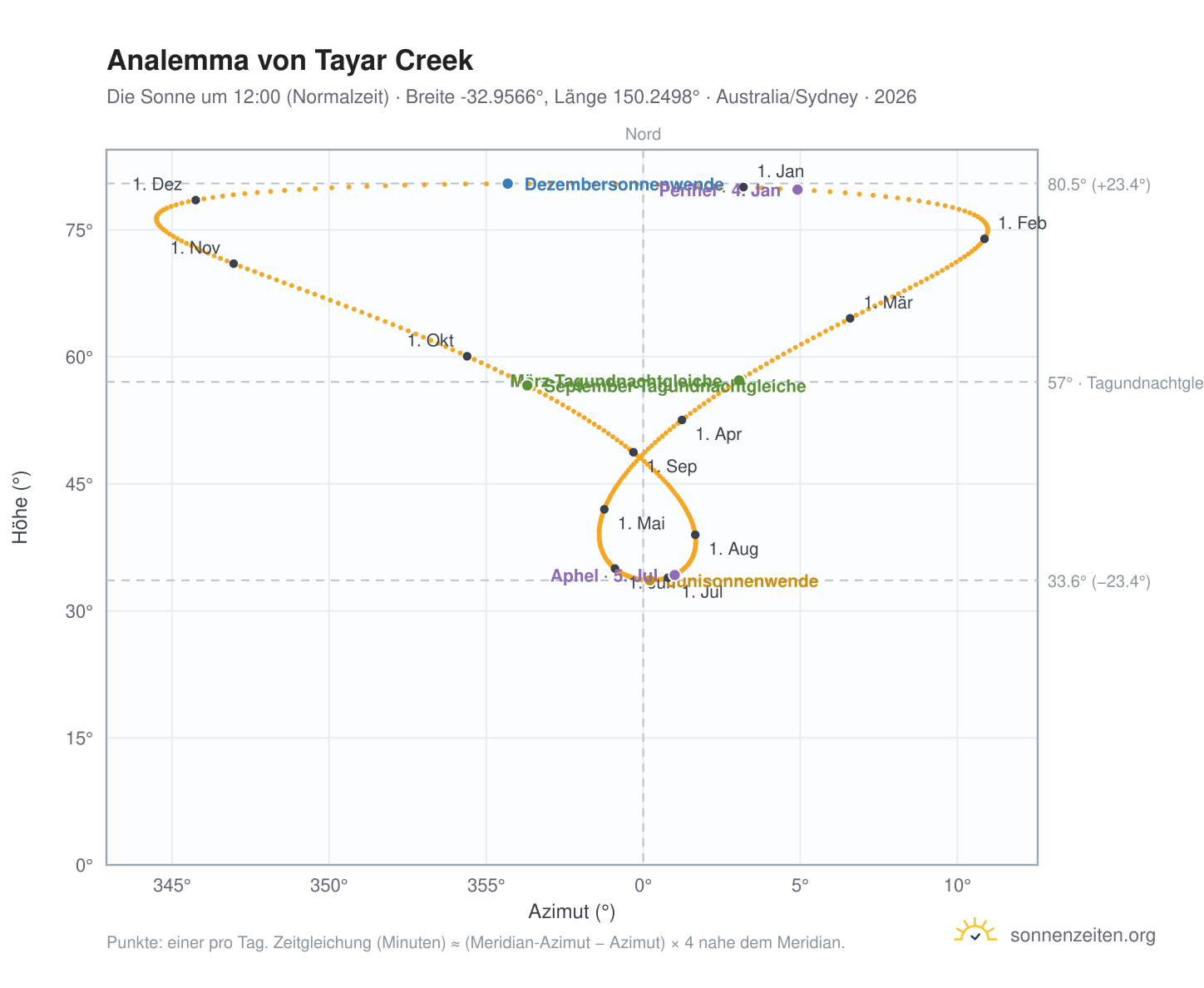 Analemma-Diagramm für Tayar Creek: die Sonne um 12:00 (Normalzeit) im Jahresverlauf