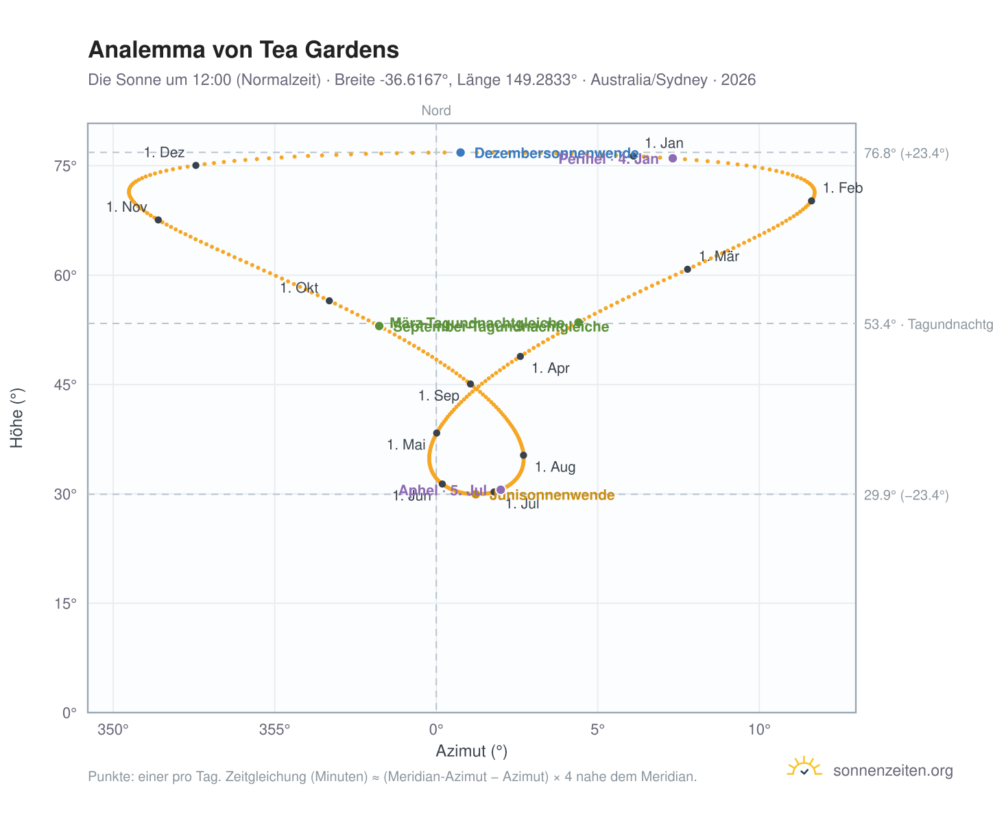 Analemma-Diagramm für Tea Gardens: die Sonne um 12:00 (Normalzeit) im Jahresverlauf