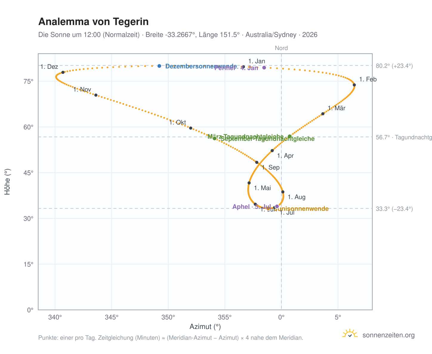 Analemma-Diagramm für Tegerin: die Sonne um 12:00 (Normalzeit) im Jahresverlauf