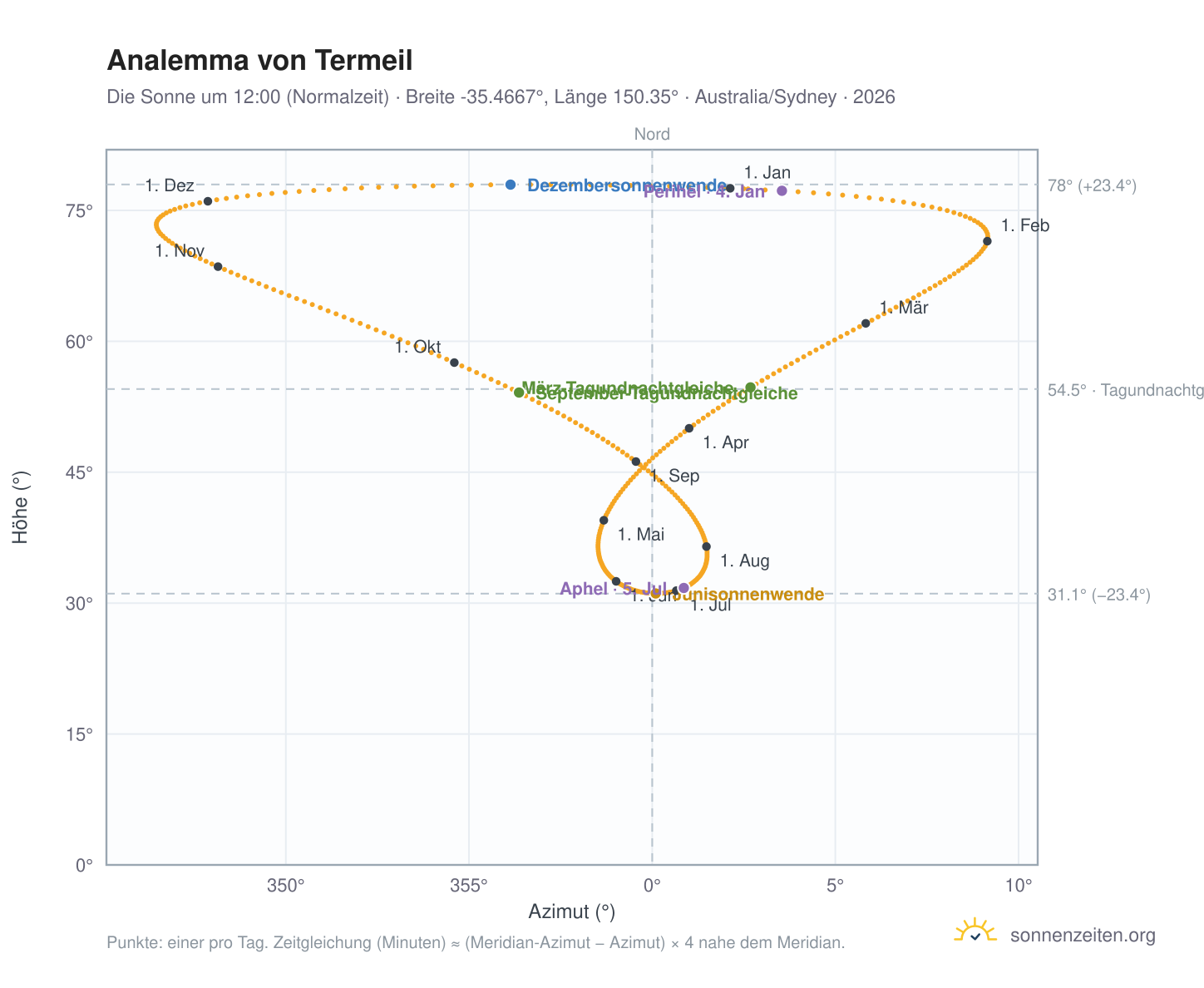 Analemma-Diagramm für Termeil: die Sonne um 12:00 (Normalzeit) im Jahresverlauf