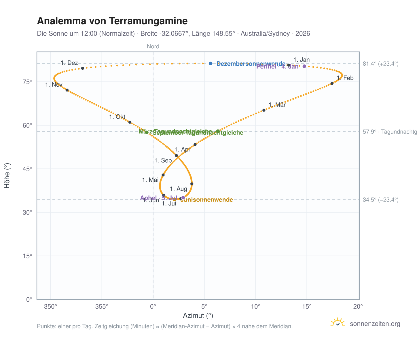 Analemma-Diagramm für Terramungamine: die Sonne um 12:00 (Normalzeit) im Jahresverlauf
