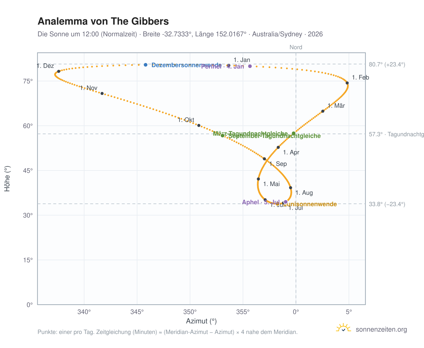 Analemma-Diagramm für The Gibbers: die Sonne um 12:00 (Normalzeit) im Jahresverlauf