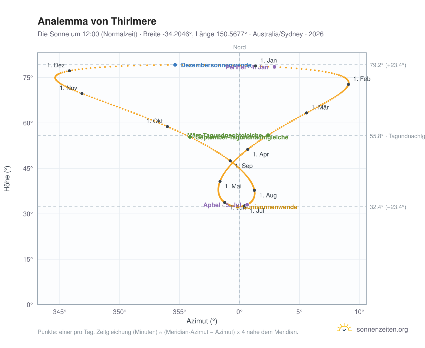 Analemma-Diagramm für Thirlmere: die Sonne um 12:00 (Normalzeit) im Jahresverlauf